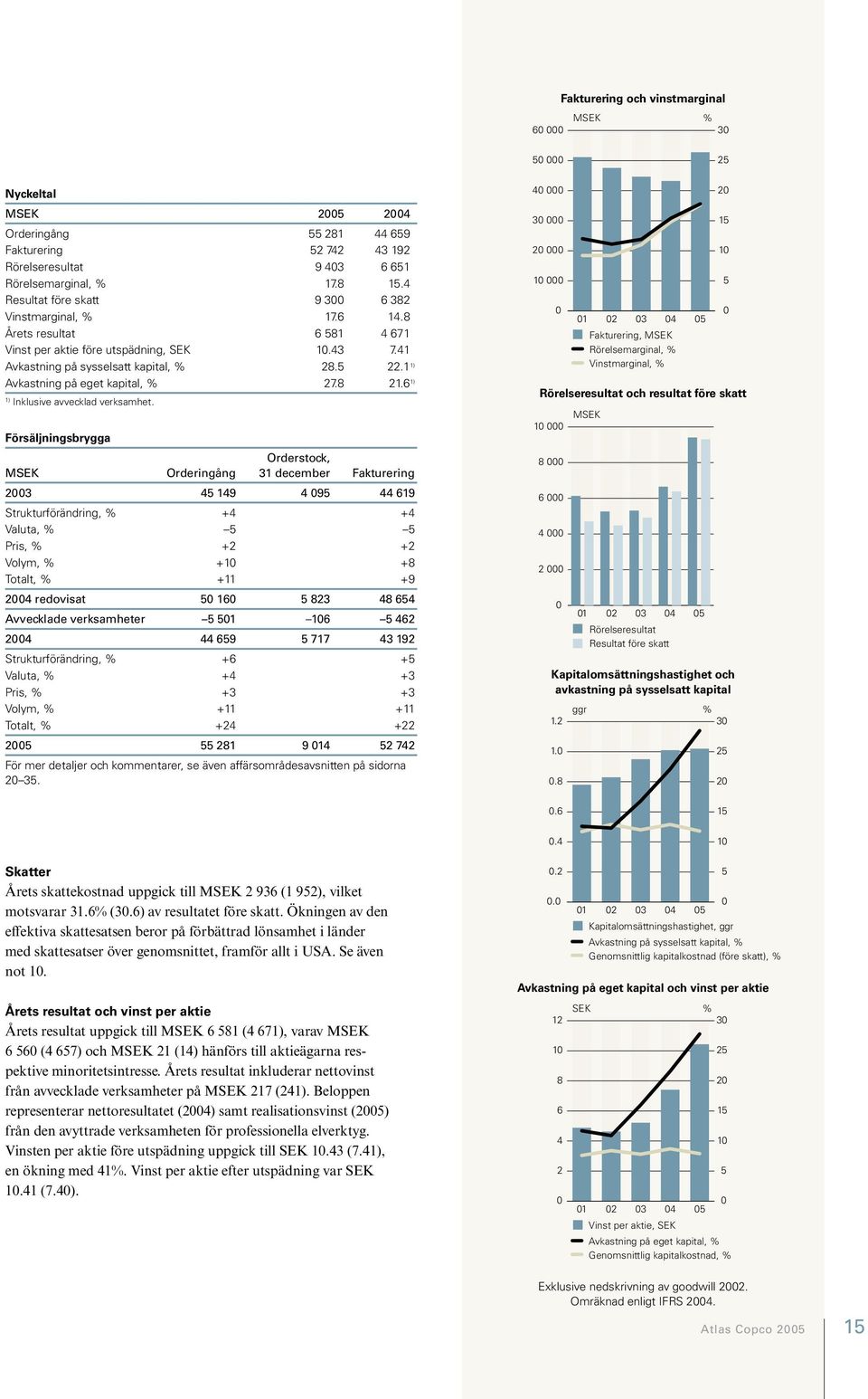 1 1) Avkastning på eget kapital, % 27.8 21.6 1) 1) Inklusive avvecklad verksamhet.