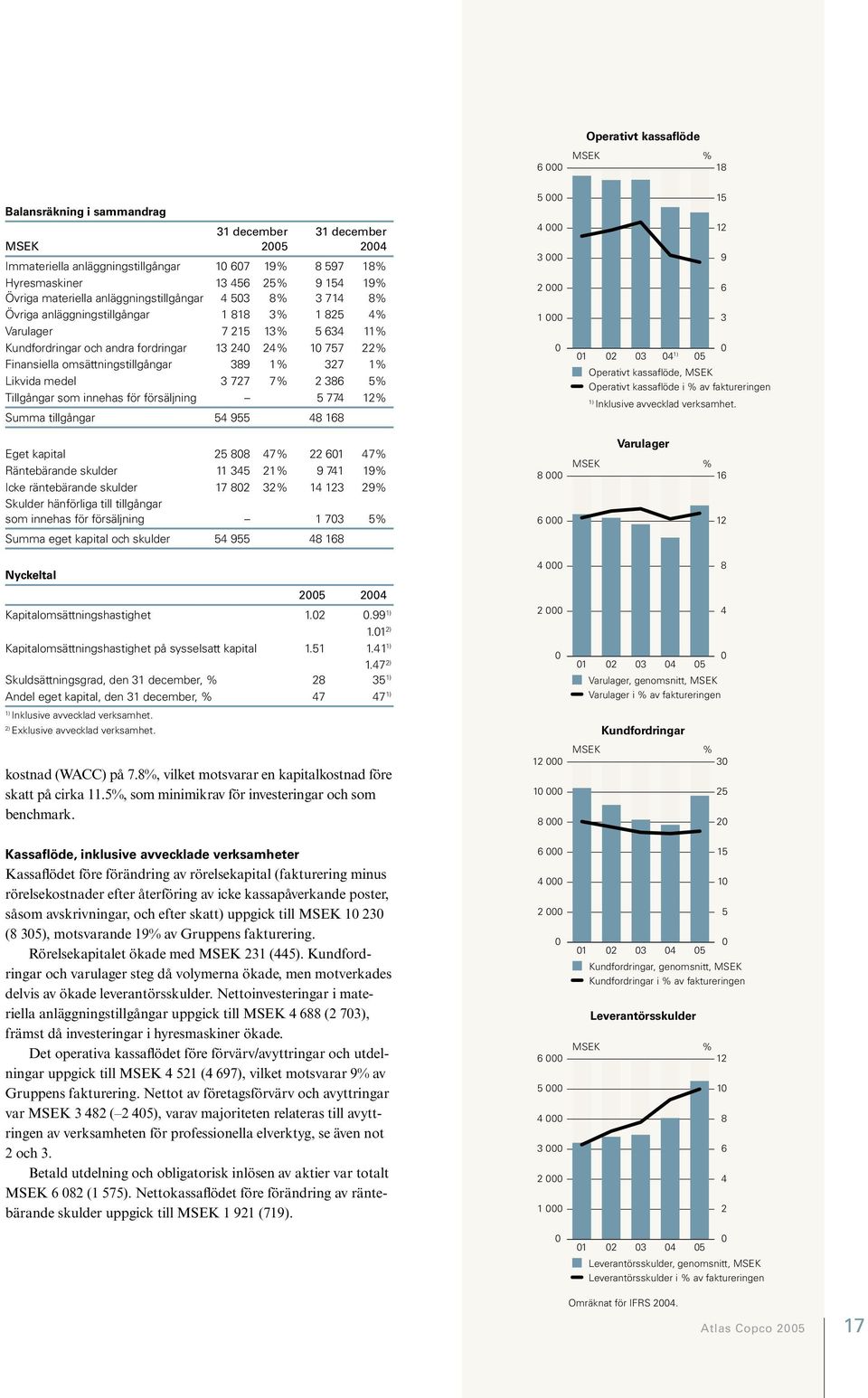 omsättningstillgångar 389 1% 327 1% Likvida medel 3 727 7% 2 386 5% Tillgångar som innehas för försäljning 5 774 12% Summa tillgångar 54 955 48 168 5 000 4 000 3 000 2 000 1 000 0 01 02 03 04 1) 15