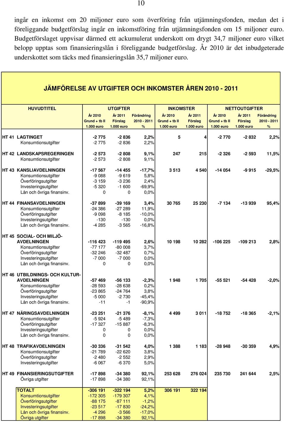 År 2010 är det inbudgeterade underskottet som täcks med finansieringslån 35,7 miljoner euro.