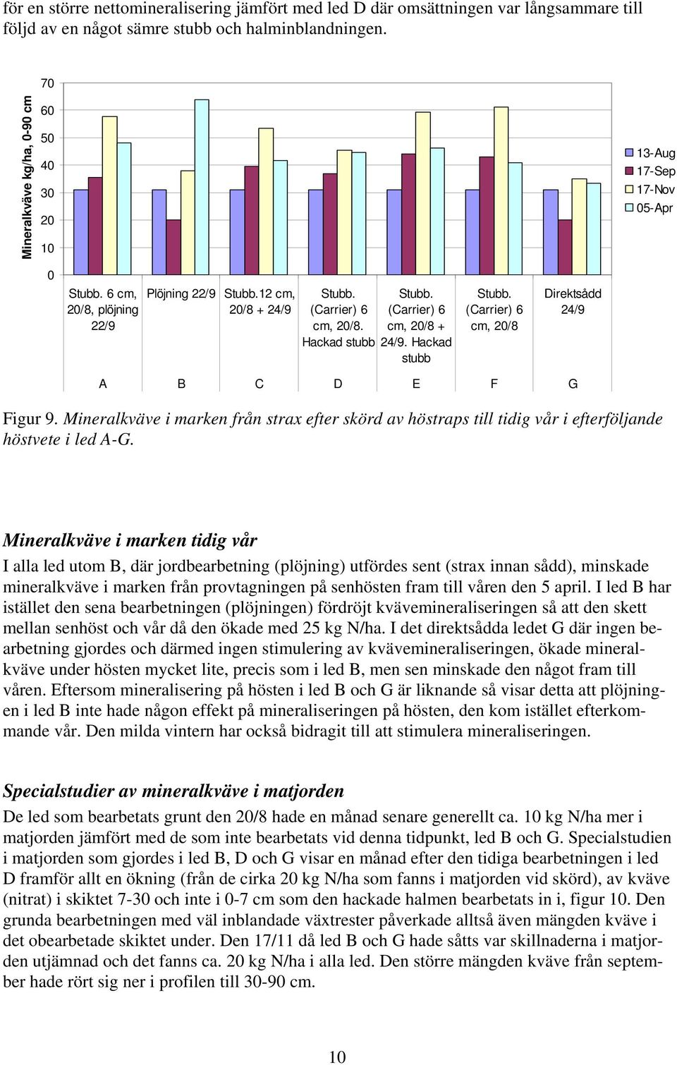 cm, 20/8 + Hackad stubb 24/9. Hackad stubb Stubb. (Carrier) 6 cm, 20/8 Direktsådd 24/9 A B C D E F G Figur 9.