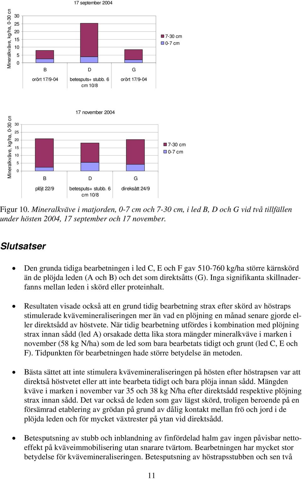 Mineralkväve i matjorden, 0-7 cm och 7-30 cm, i led B, D och G vid två tillfällen under hösten 2004, 17 september och 17 november.