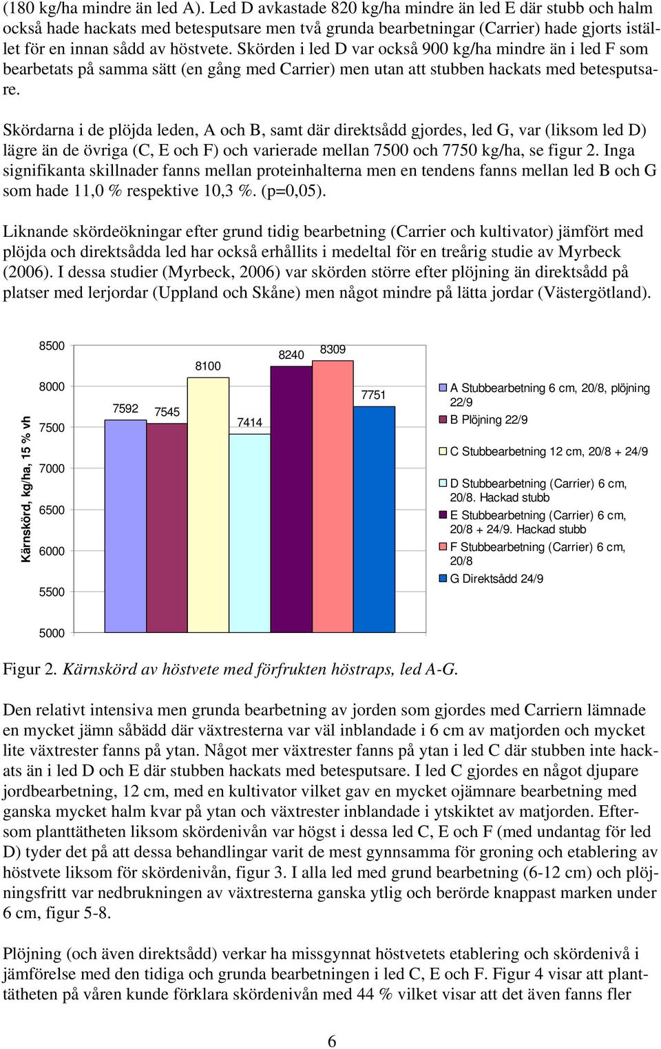 Skörden i led D var också 900 kg/ha mindre än i led F som bearbetats på samma sätt (en gång med Carrier) men utan att stubben hackats med betesputsare.