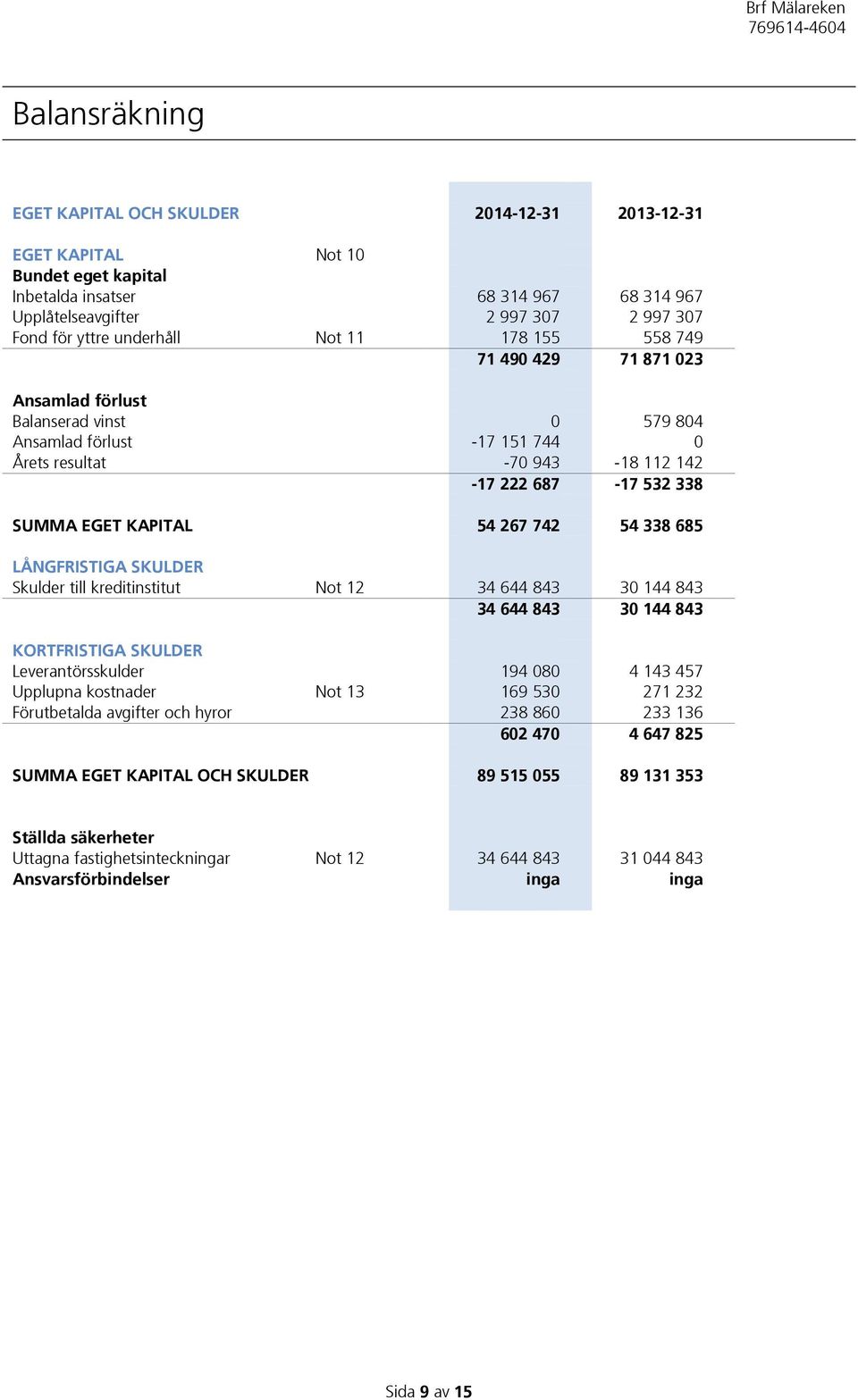 KAPITAL 54 267 742 54 338 685 LÅNGFRISTIGA SKULDER Skulder till kreditinstitut Not 12 34 644 843 30 144 843 34 644 843 30 144 843 KORTFRISTIGA SKULDER Leverantörsskulder 194 080 4 143 457 Upplupna