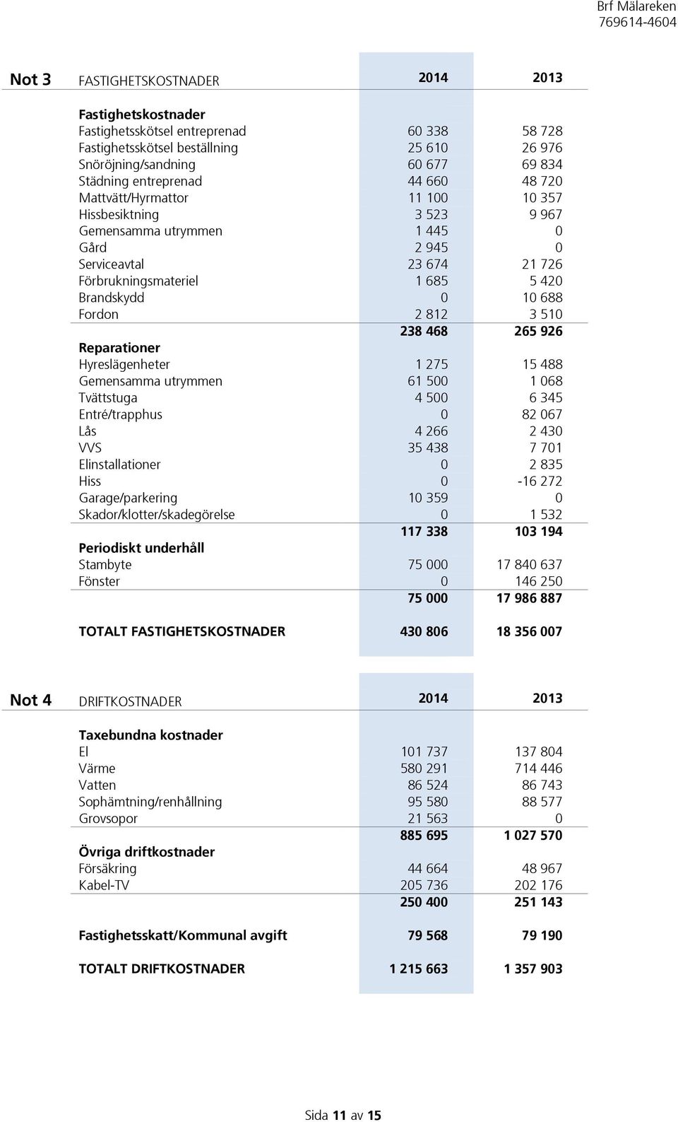 Fordon 2 812 3 510 238 468 265 926 Reparationer Hyreslägenheter 1 275 15 488 Gemensamma utrymmen 61 500 1 068 Tvättstuga 4 500 6 345 Entré/trapphus 0 82 067 Lås 4 266 2 430 VVS 35 438 7 701