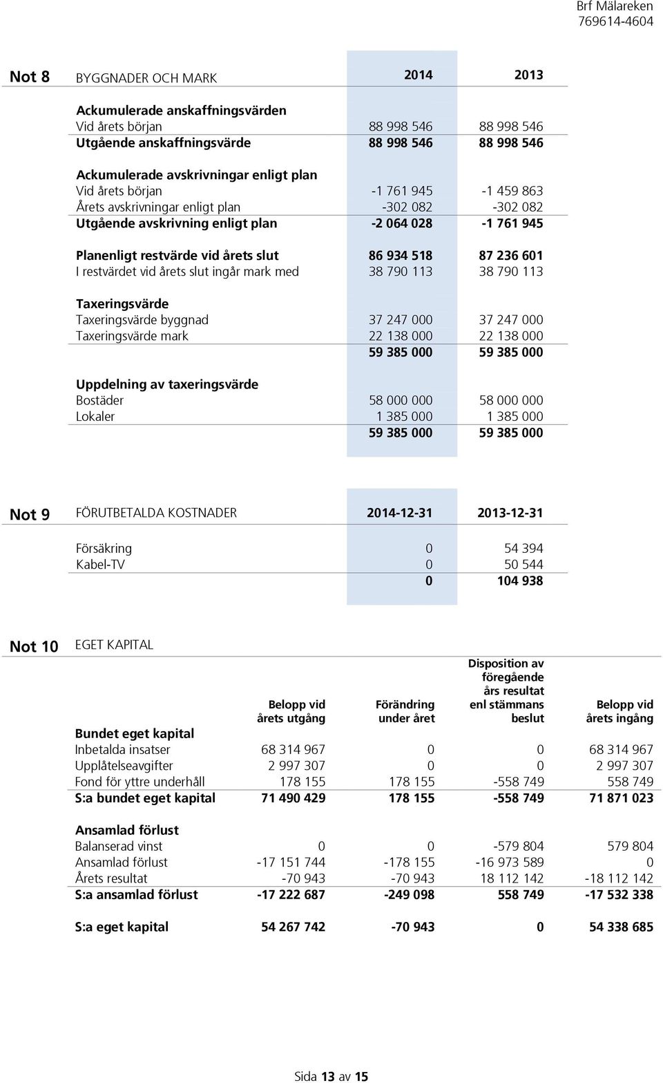 restvärdet vid årets slut ingår mark med 38 790 113 38 790 113 Taxeringsvärde Taxeringsvärde byggnad 37 247 000 37 247 000 Taxeringsvärde mark 22 138 000 22 138 000 59 385 000 59 385 000 Uppdelning