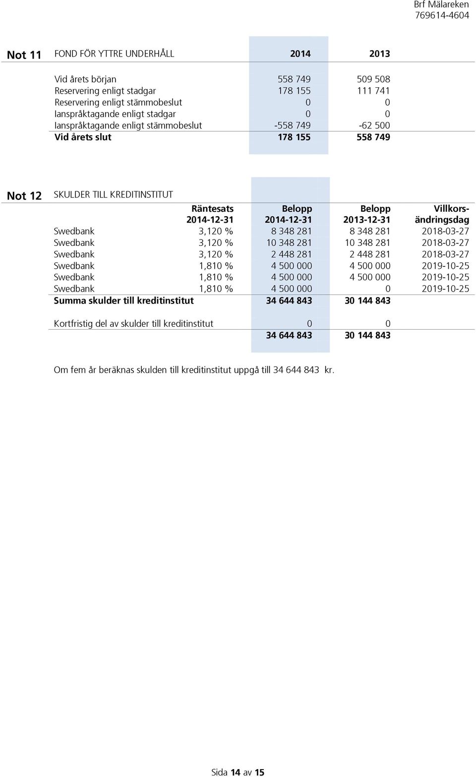 Swedbank 3,120 % 8 348 281 8 348 281 2018-03-27 Swedbank 3,120 % 10 348 281 10 348 281 2018-03-27 Swedbank 3,120 % 2 448 281 2 448 281 2018-03-27 Swedbank 1,810 % 4 500 000 4 500 000 2019-10-25