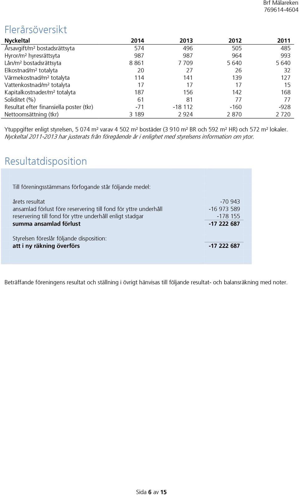 (tkr) -71-18 112-160 -928 Nettoomsättning (tkr) 3 189 2 924 2 870 2 720 Ytuppgifter enligt styrelsen, 5 074 m² varav 4 502 m² bostäder (3 910 m² BR och 592 m² HR) och 572 m² lokaler.