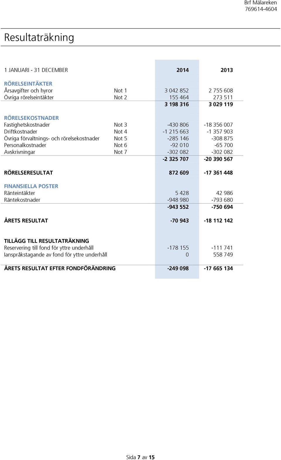 Avskrivningar Not 7-302 082-302 082-2 325 707-20 390 567 RÖRELSERESULTAT 872 609-17 361 448 FINANSIELLA POSTER Ränteintäkter 5 428 42 986 Räntekostnader -948 980-793 680-943 552-750 694 ÅRETS