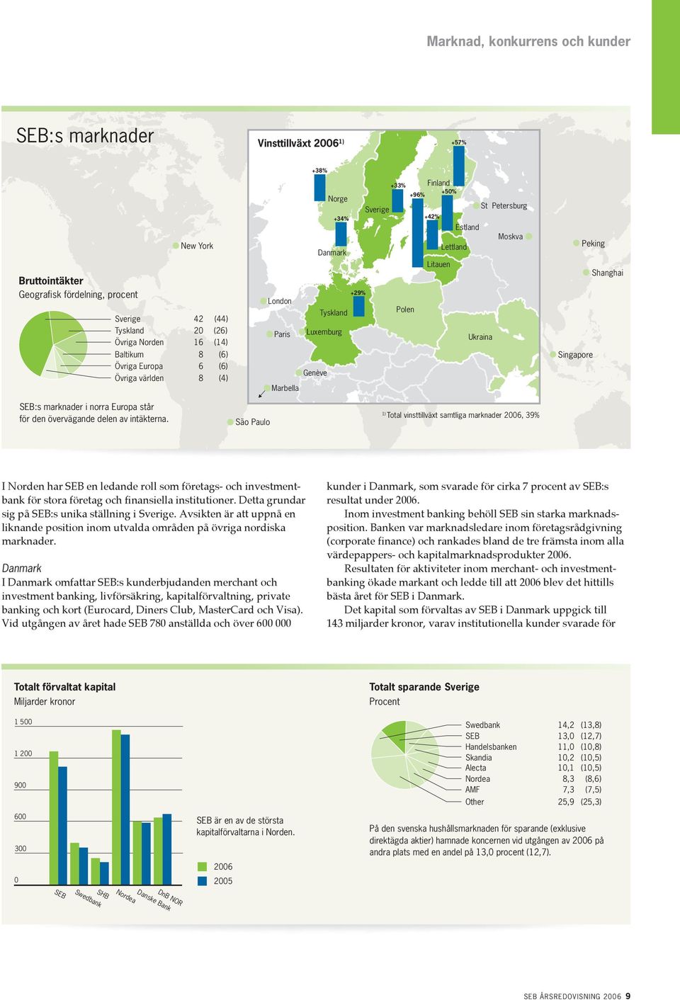 Lettland Litauen +29% London Tyskland Polen Paris Luxemburg Ukraina Genève Marbella Singapore Peking Shanghai SEB:s marknader i norra Europa står för den övervägande delen av intäkterna.