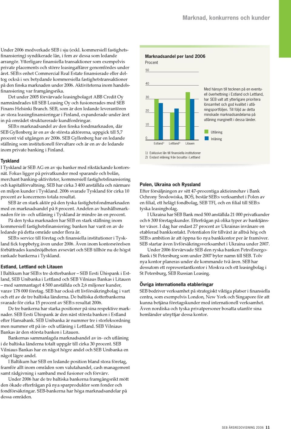 SEB:s enhet Commercial Real Estate finansierade eller deltog också i sex betydande kommersiella fastighetstransaktioner på den finska marknaden under 2006.