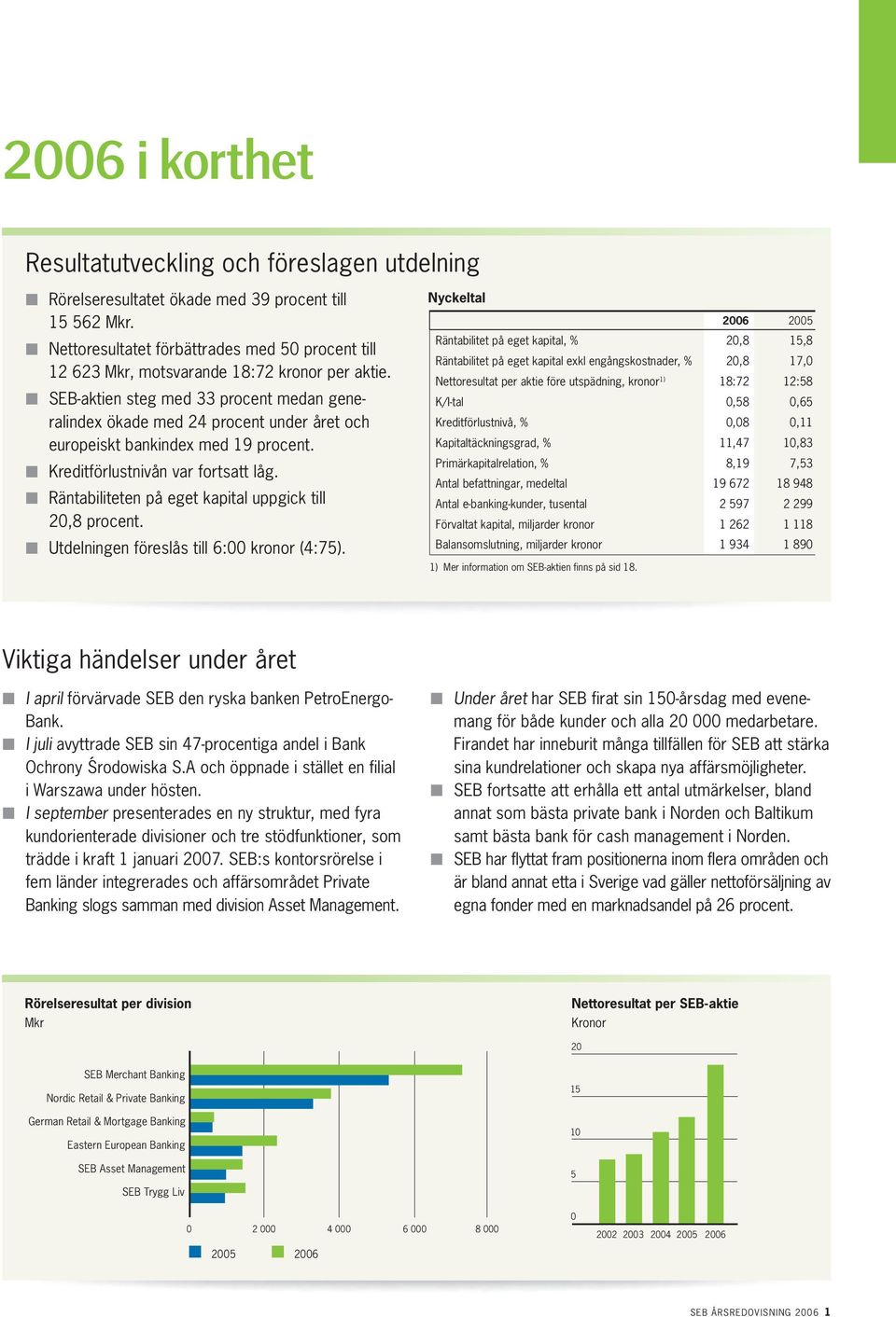 n SEB aktien steg med 33 procent medan generalindex ökade med 24 procent under året och europeiskt bankindex med 19 procent. n Kreditförlustnivån var fortsatt låg.