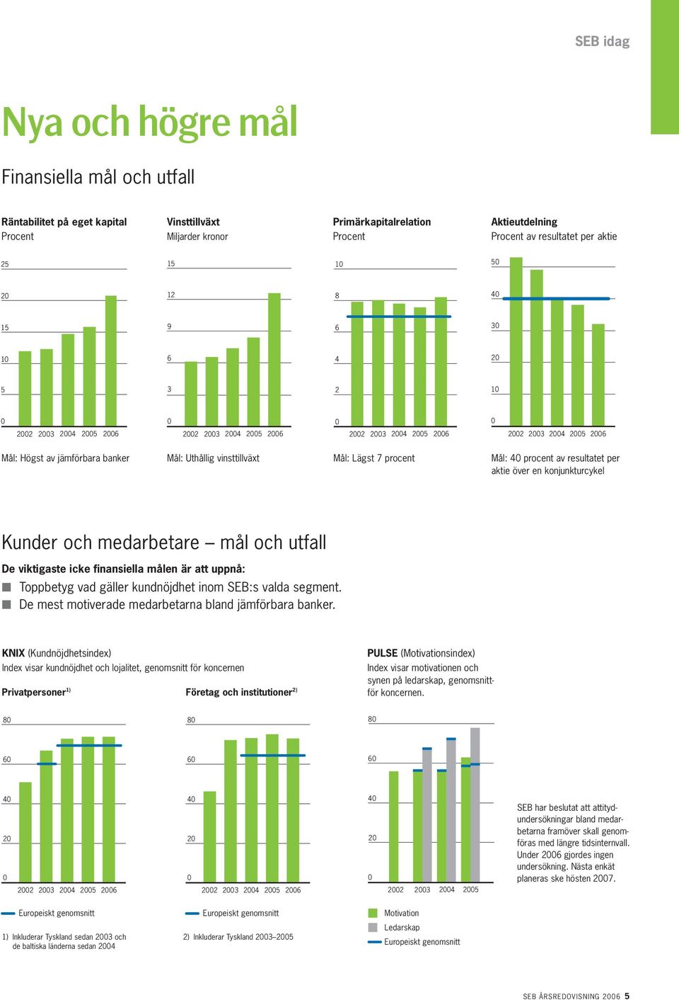 av jämförbara banker Mål: K/I-tal Uthållig (%) vinsttillväxt Mål (%) Mål: Lägst Primärkapitalrelation 7 procent (%) Mål (%) Mål: Utdelning 40 procent per av aktie resultatet (%) per aktie Mål över