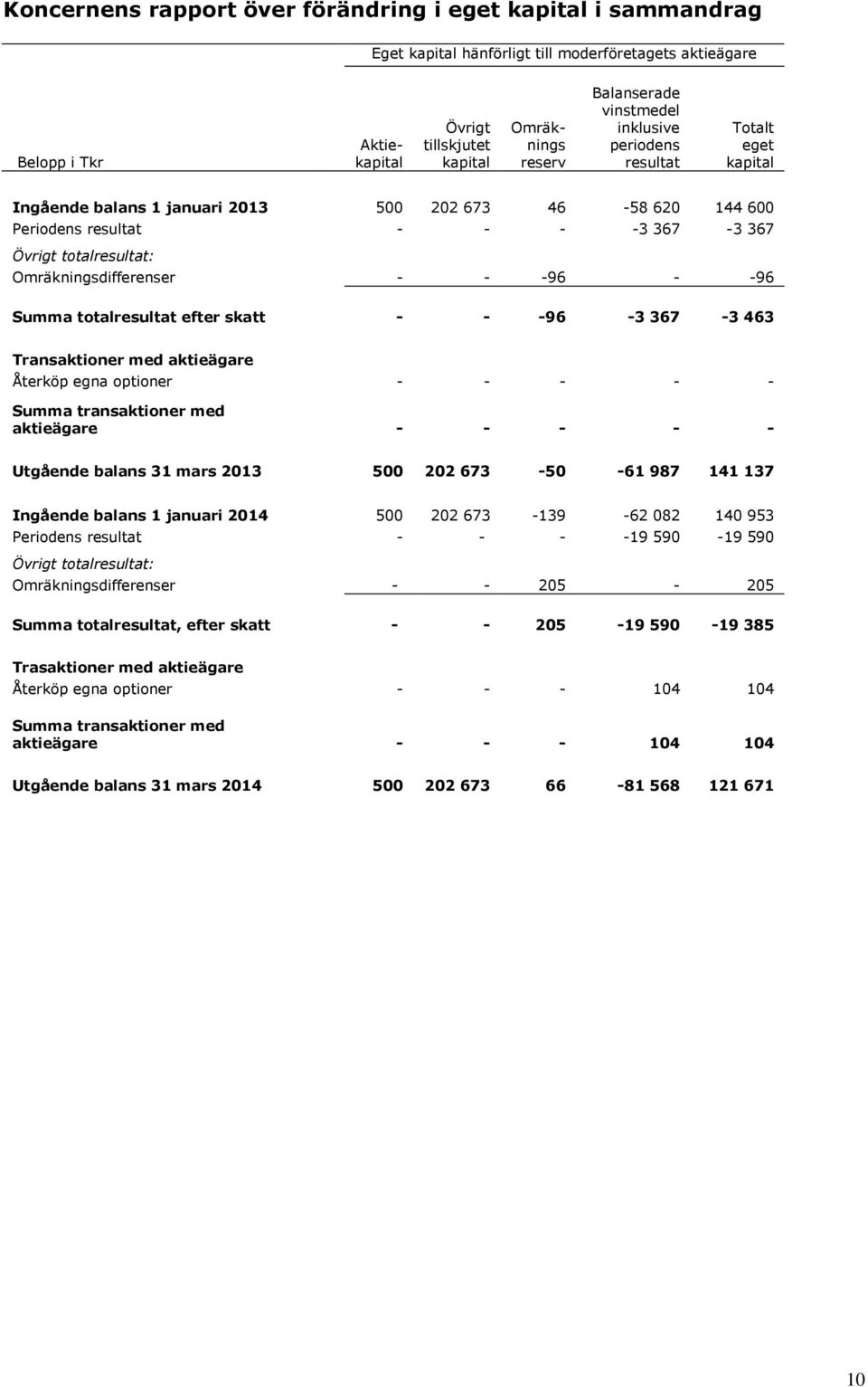 Omräkningsdifferenser - - -96 - -96 Summa totalresultat efter skatt - - -96-3 367-3 463 Transaktioner med aktieägare Återköp egna optioner - - - - - Summa transaktioner med aktieägare - - - - -