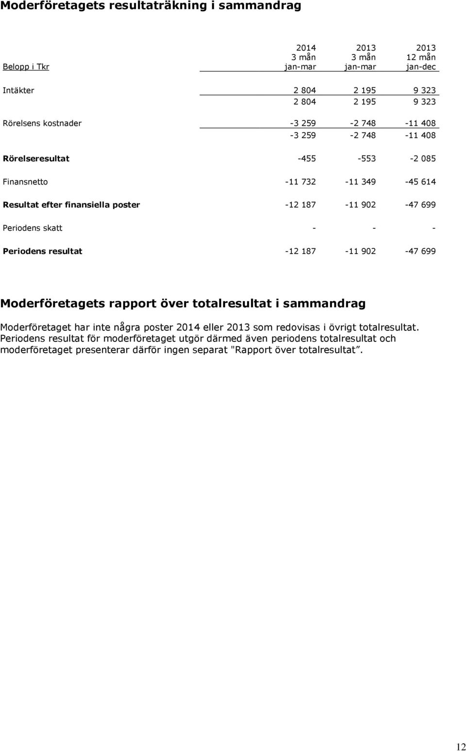 - Periodens resultat -12 187-11 902-47 699 Moderföretagets rapport över totalresultat i sammandrag Moderföretaget har inte några poster 2014 eller som redovisas i övrigt