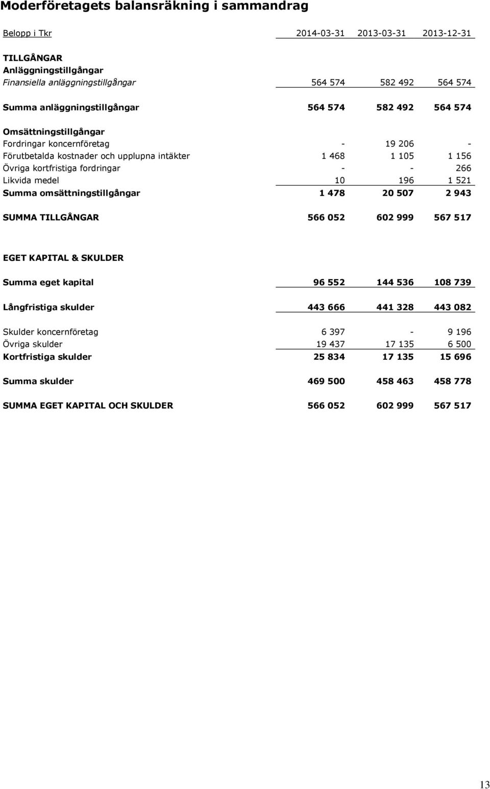 10 196 1 521 Summa omsättningstillgångar 1 478 20 507 2 943 SUMMA TILLGÅNGAR 566 052 602 999 567 517 EGET KAPITAL & SKULDER Summa eget kapital 96 552 144 536 108 739 Långfristiga skulder 443 666 441