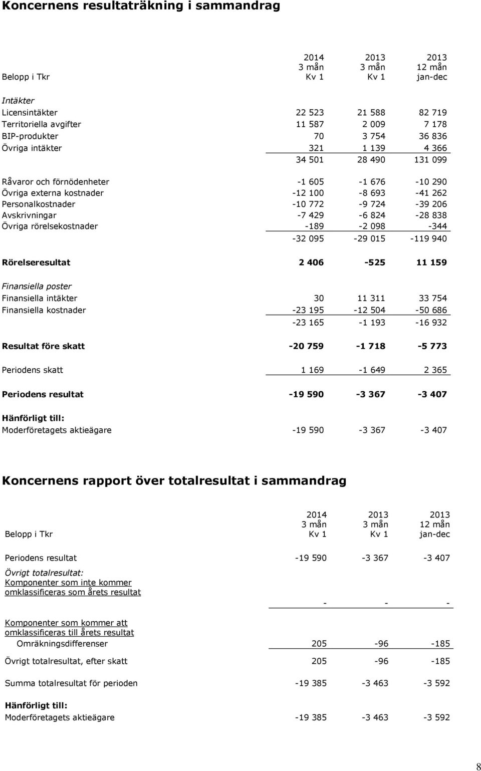 -7 429-6 824-28 838 Övriga rörelsekostnader -189-2 098-344 -32 095-29 015-119 940 Rörelseresultat 2 406-525 11 159 Finansiella poster Finansiella intäkter 30 11 311 33 754 Finansiella kostnader -23