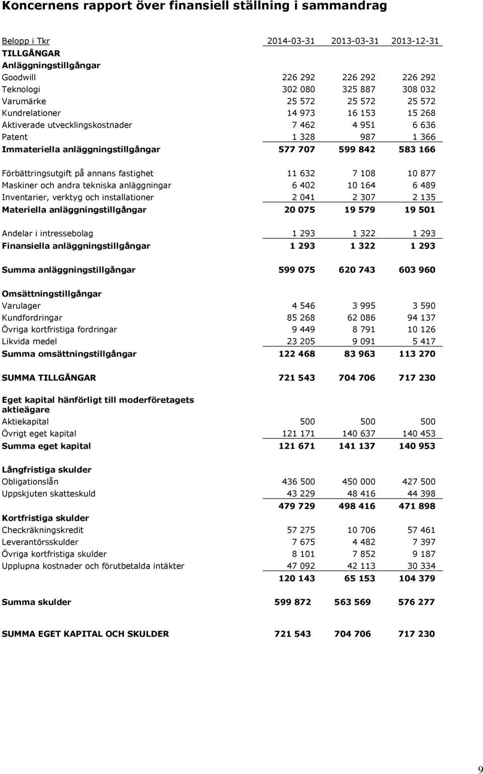 Förbättringsutgift på annans fastighet 11 632 7 108 10 877 Maskiner och andra tekniska anläggningar 6 402 10 164 6 489 Inventarier, verktyg och installationer 2 041 2 307 2 135 Materiella