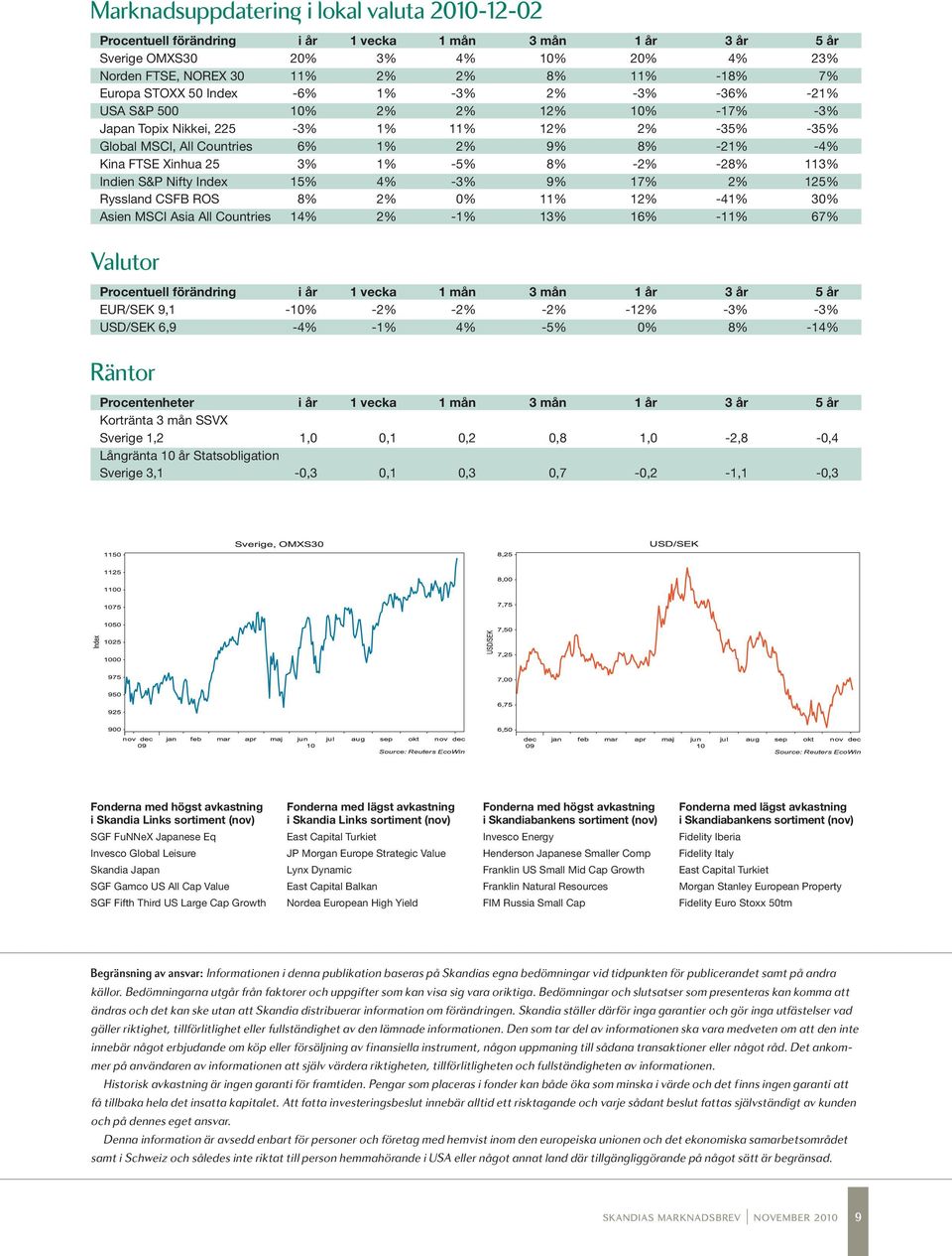 FTSE Xinhua 25 3% 1% -5% 8% -2% -28% 113% Indien S&P Nifty Index 15% 4% -3% 9% 17% 2% 125% Ryssland CSFB ROS 8% 2% 0% 11% 12% -41% 30% Asien MSCI Asia All Countries 14% 2% -1% 13% 16% -11% 67%