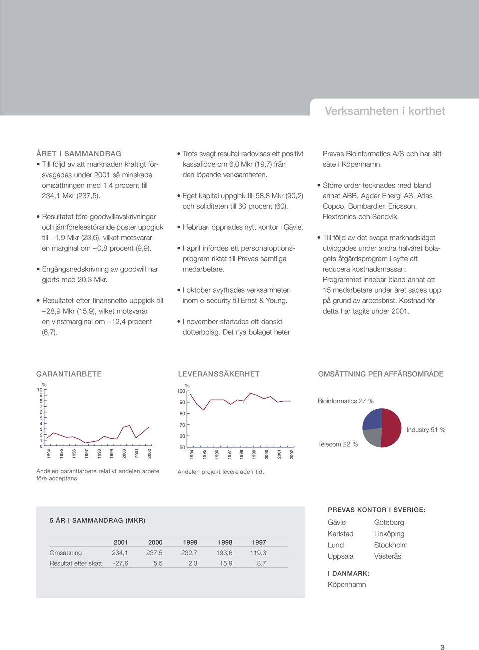 Engångsnedskrivning av goodwill har gjorts med 20,3 Mkr. Resultatet efter finansnetto uppgick till 28,9 Mkr (15,9), vilket motsvarar en vinstmarginal om 12,4 procent (6,7).