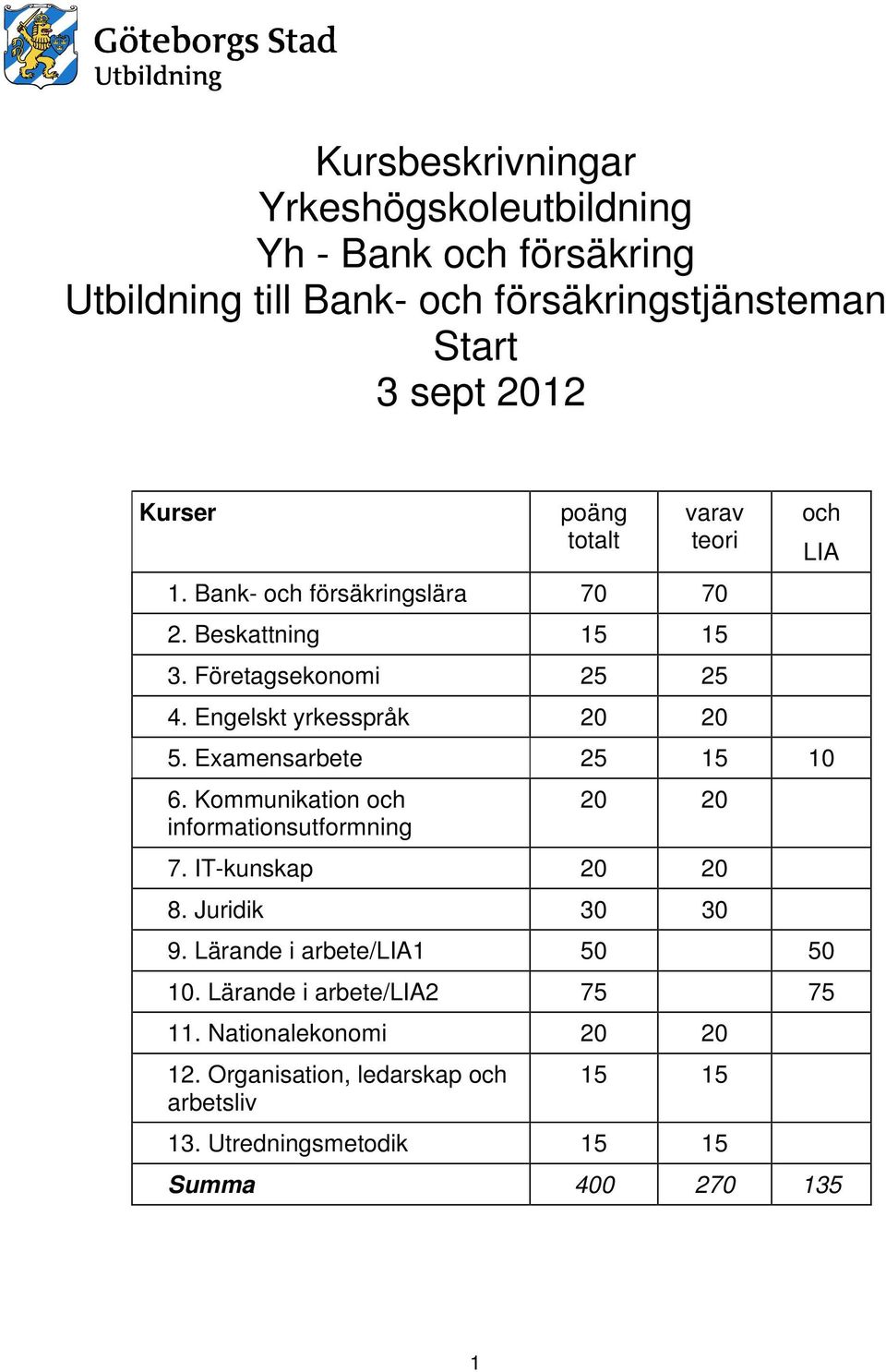 Examensarbete 25 15 10 6. Kommunikation och informationsutformning 20 20 7. IT-kunskap 20 20 8. Juridik 30 30 9. Lärande i arbete/lia1 50 50 10.