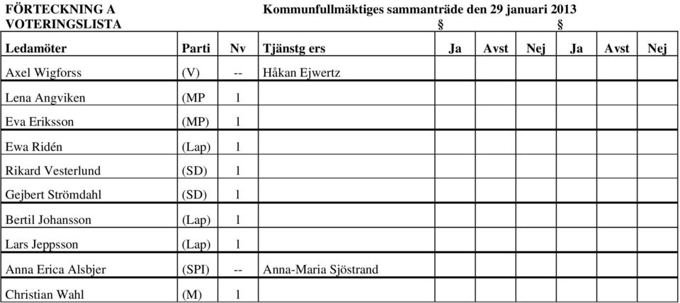 Eriksson (MP) l Ewa Ridén (Lap) l Rikard Vesterlund (SD) l Gejbert Strömdahl (SD) l Bertil