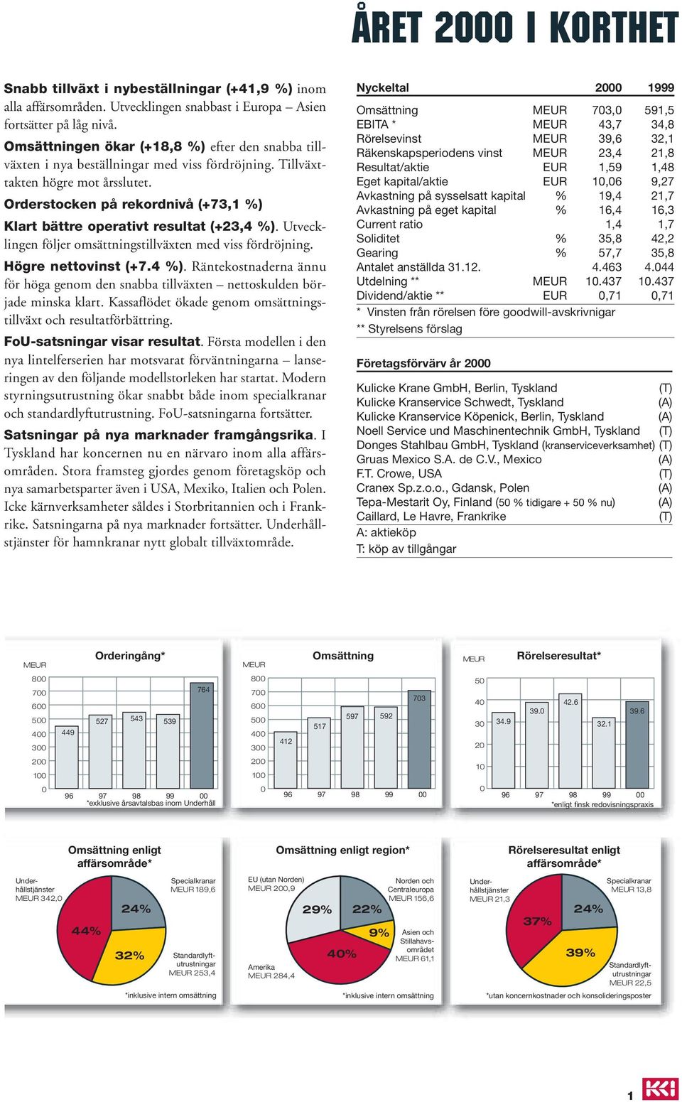 Orderstocken på rekordnivå (+73,1 %) Klart bättre operativt resultat (+23,4 %). Utvecklingen följer omsättningstillväxten med viss fördröjning. Högre nettovinst (+7.4 %). Räntekostnaderna ännu för höga genom den snabba tillväxten nettoskulden började minska klart.