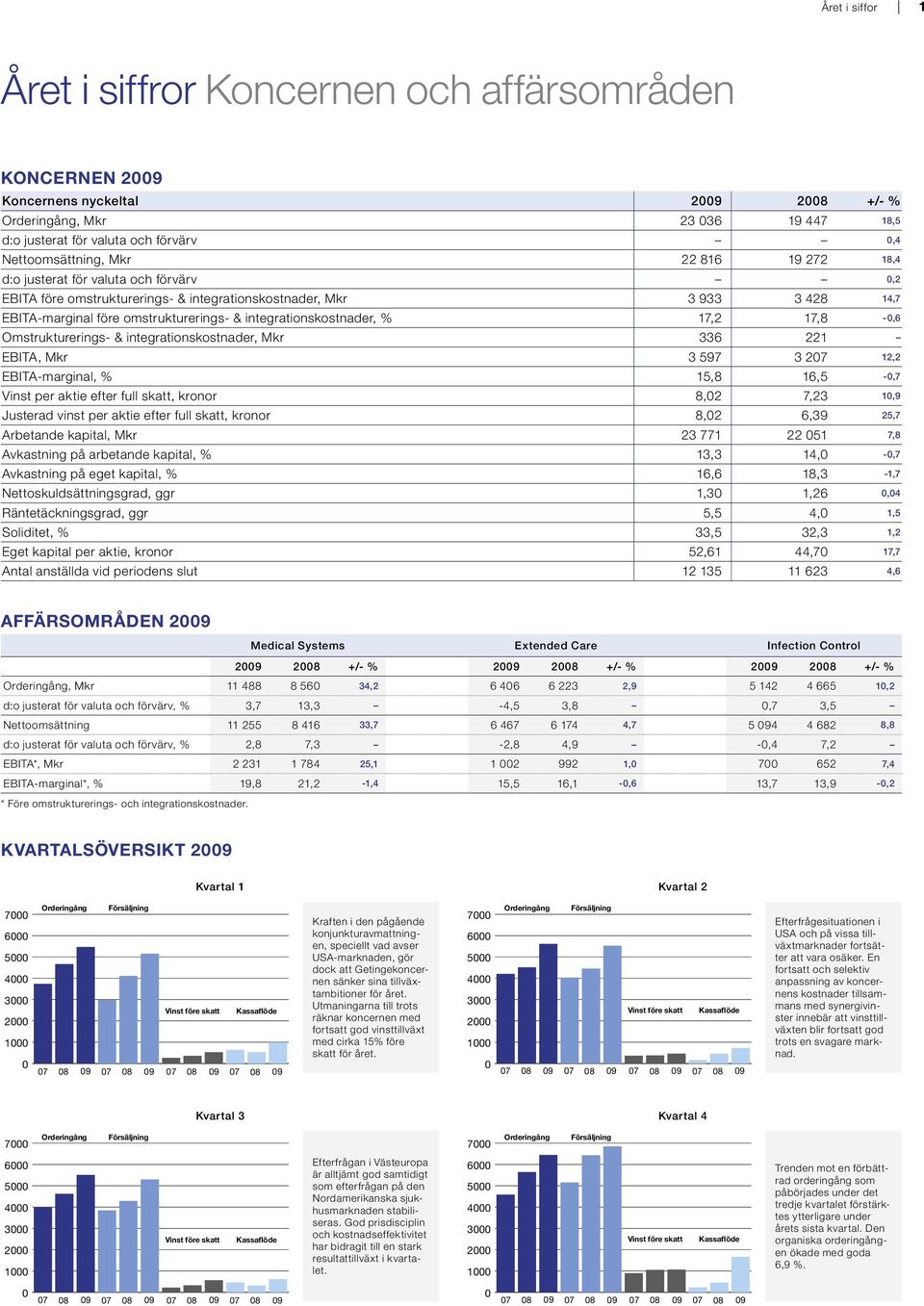 Omstrukturerings &integrationskostnader, Mkr 336 221 EBITA, Mkr 3 597 3 27 12,2 EBITA marginal, % 15,8 16,5 -,7 Vinst per aktie efter full skatt, kronor 8,2 7,23 1,9 Justerad vinst per aktie efter