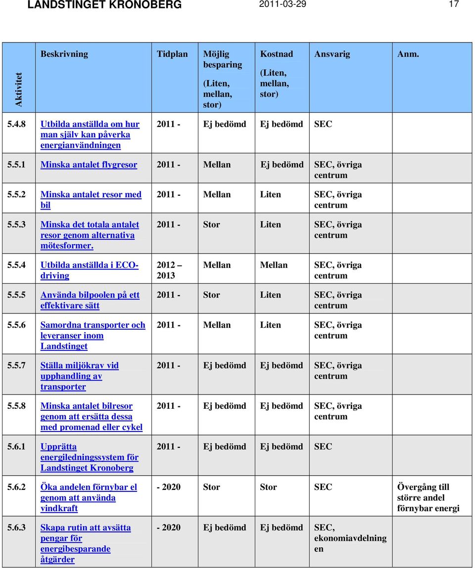 5.3 Minska det totala antalet resor genom alternativa mötesformer. 2011 - Mellan Liten SEC, övriga centrum 2011 - Stor Liten SEC, övriga centrum 5.5.4 Utbilda anställda i ECOdriving 2012 2013 Mellan Mellan SEC, övriga centrum 5.