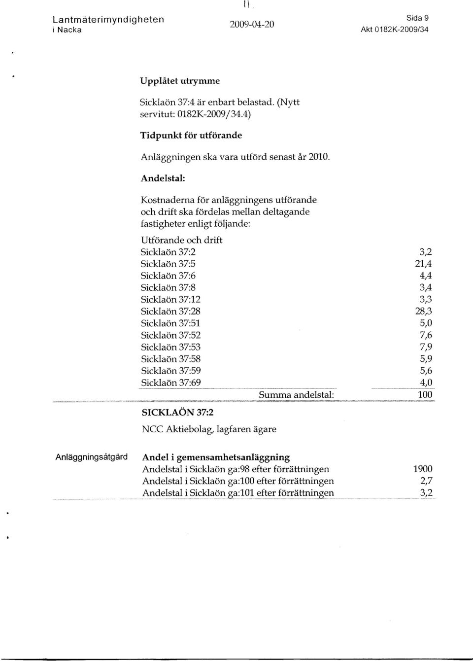 Andelstal: Kostnaderna for anliiggningens utforande och drift ska fordelas mellan deltagande fastigheter enligt foljande : Utforande och drift Sicklaon 37:2 Sickladn 37:5 Sicklaon 37:6 Sicklaon 37:8