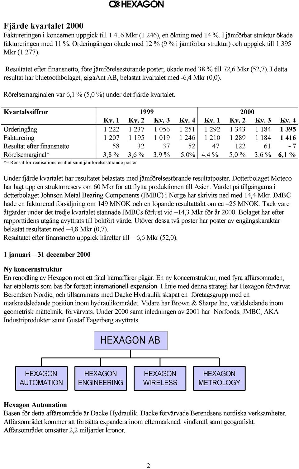 I detta resultat har bluetoothbolaget, gigaant AB, belastat kvartalet med -6,4 Mkr (0,0). Rörelsemarginalen var 6,1 % (5,0 %) under det fjärde kvartalet. Kvartalssiffror 1999 2000 Kv. 1 Kv. 2 Kv.