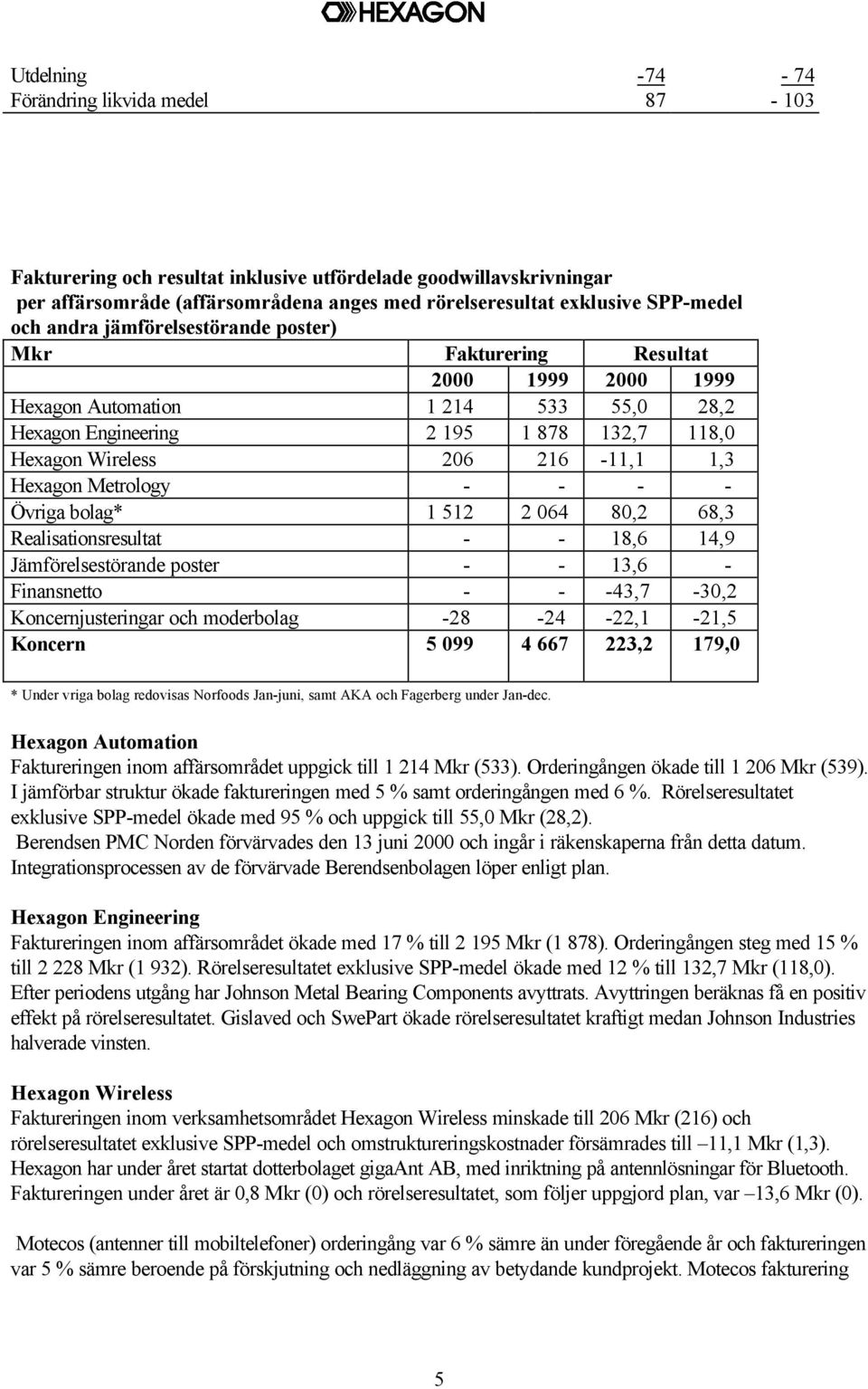 Hexagon Metrology - - - - Övriga bolag* 1 512 2 064 80,2 68,3 Realisationsresultat - - 18,6 14,9 Jämförelsestörande poster - - 13,6 - Finansnetto - - -43,7-30,2 Koncernjusteringar och moderbolag