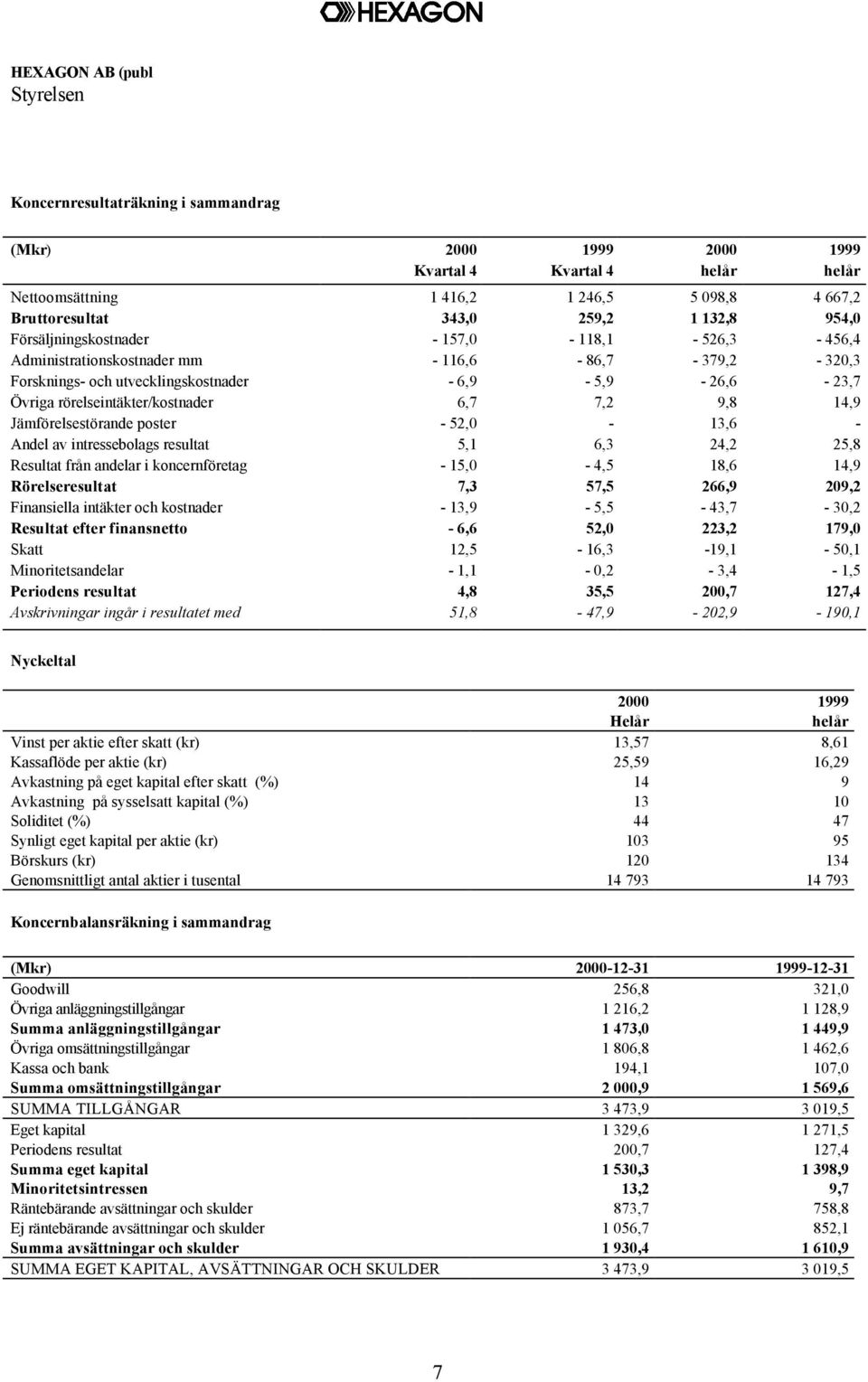 rörelseintäkter/kostnader 6,7 7,2 9,8 14,9 Jämförelsestörande poster - 52,0-13,6 - Andel av intressebolags resultat 5,1 6,3 24,2 25,8 Resultat från andelar i koncernföretag - 15,0-4,5 18,6 14,9