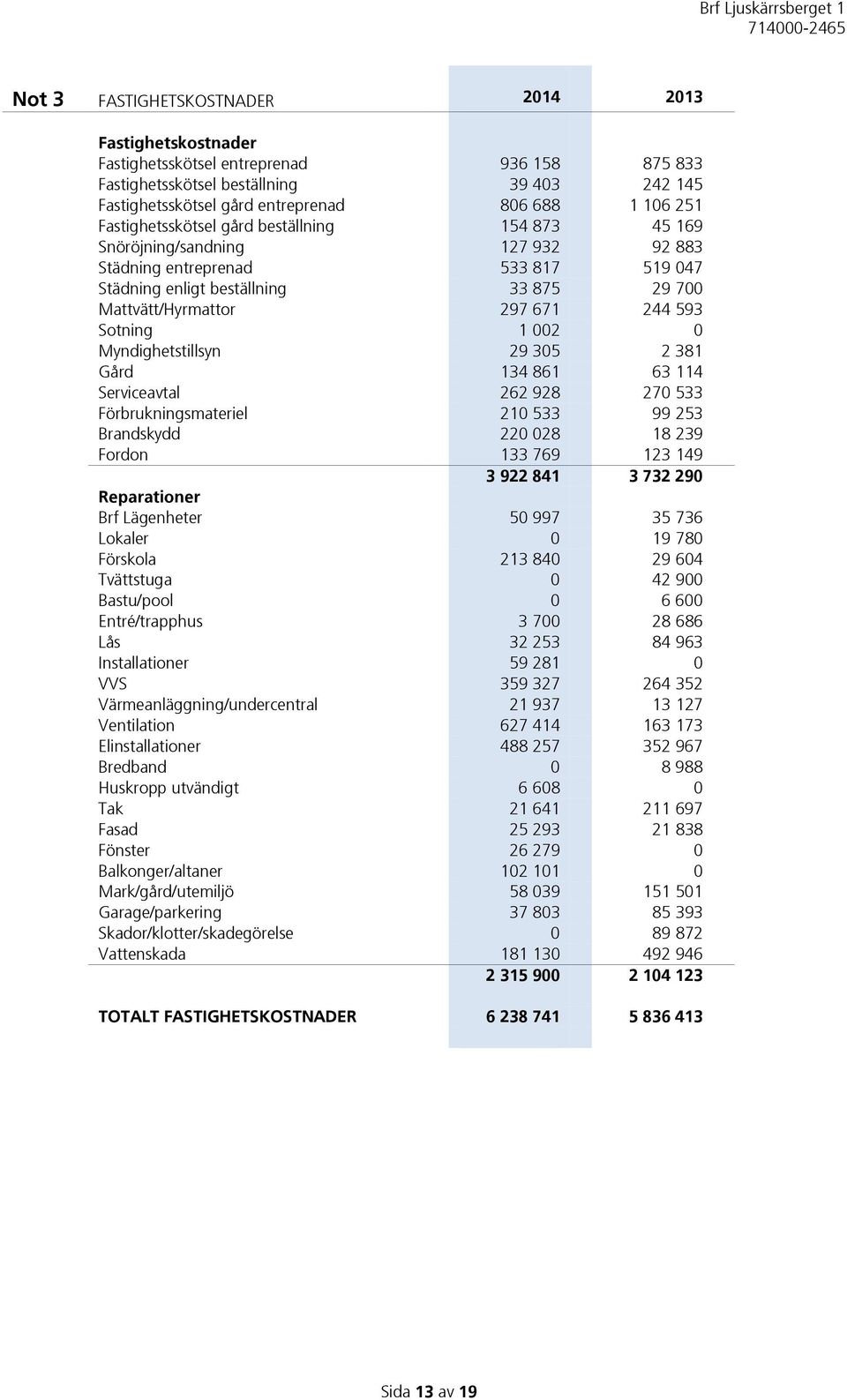 Sotning 1 002 0 Myndighetstillsyn 29 305 2 381 Gård 134 861 63 114 Serviceavtal 262 928 270 533 Förbrukningsmateriel 210 533 99 253 Brandskydd 220 028 18 239 Fordon 133 769 123 149 3 922 841 3 732