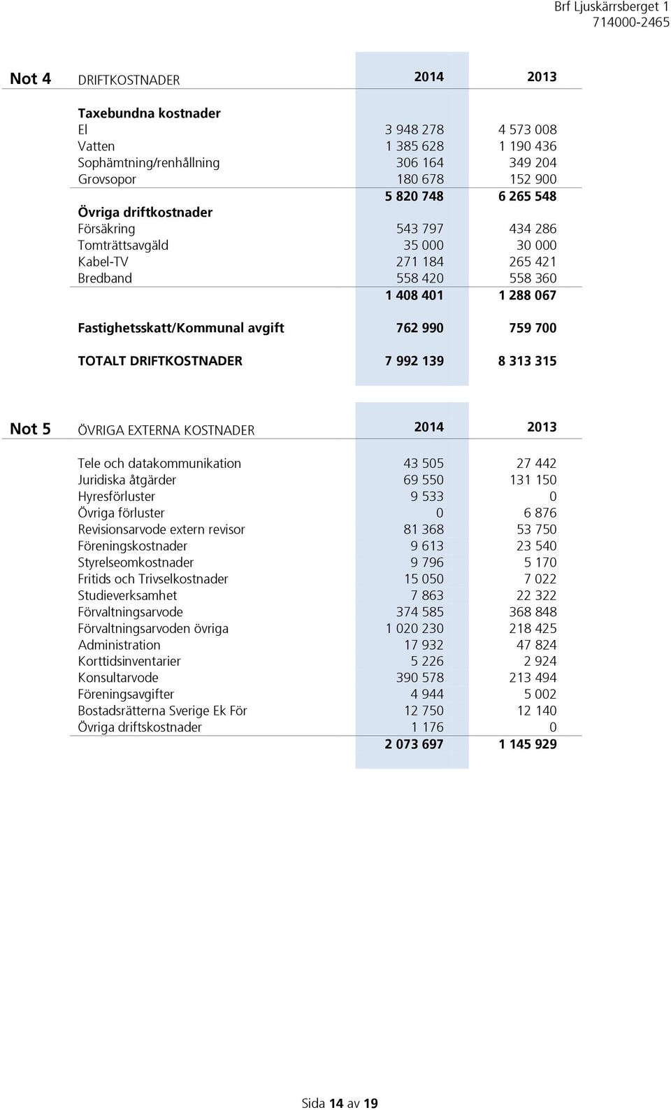 DRIFTKOSTNADER 7 992 139 8 313 315 Not 5 ÖVRIGA EXTERNA KOSTNADER 2014 2013 Tele och datakommunikation 43 505 27 442 Juridiska åtgärder 69 550 131 150 Hyresförluster 9 533 0 Övriga förluster 0 6 876