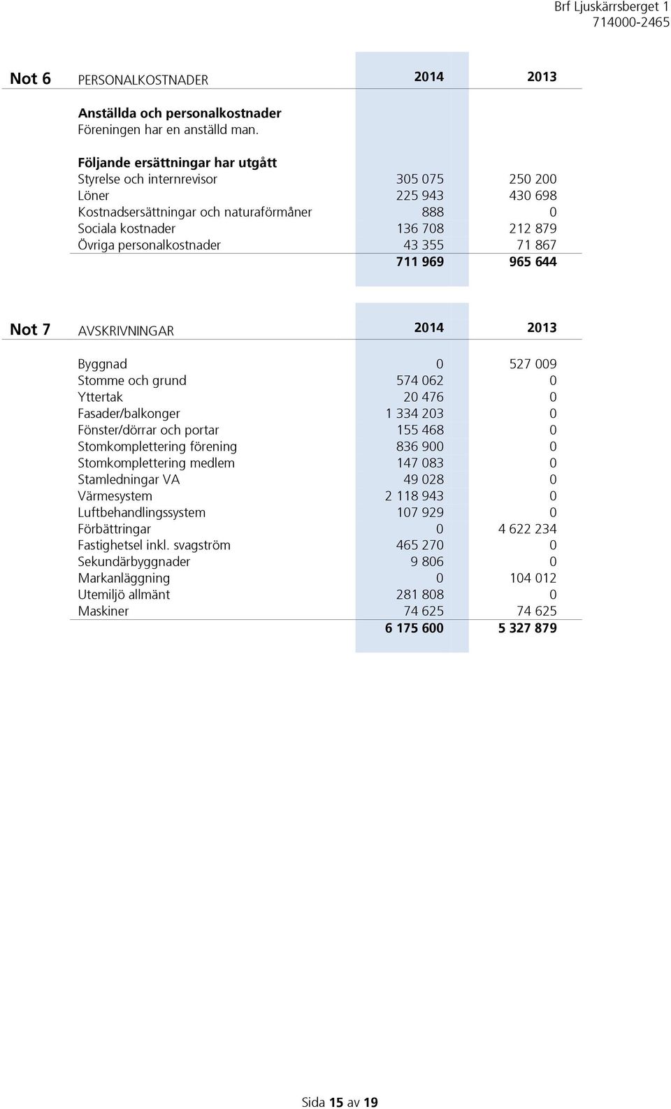 personalkostnader 43 355 71 867 711 969 965 644 Not 7 AVSKRIVNINGAR 2014 2013 Byggnad 0 527 009 Stomme och grund 574 062 0 Yttertak 20 476 0 Fasader/balkonger 1 334 203 0 Fönster/dörrar och portar