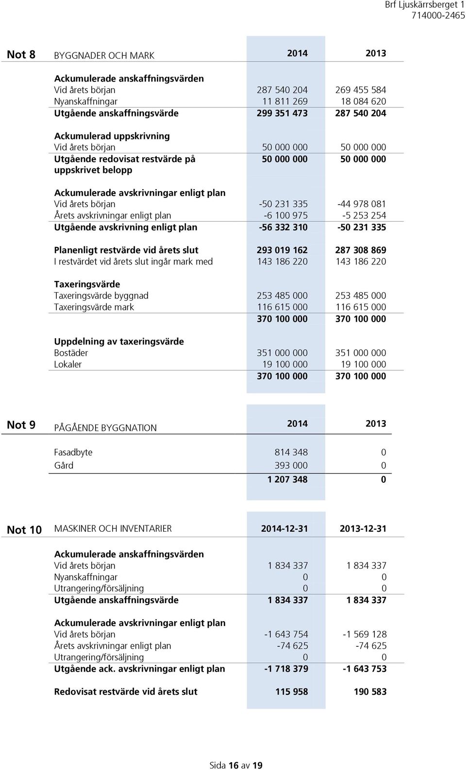 335-44 978 081 Årets avskrivningar enligt plan -6 100 975-5 253 254 Utgående avskrivning enligt plan -56 332 310-50 231 335 Planenligt restvärde vid årets slut 293 019 162 287 308 869 I restvärdet