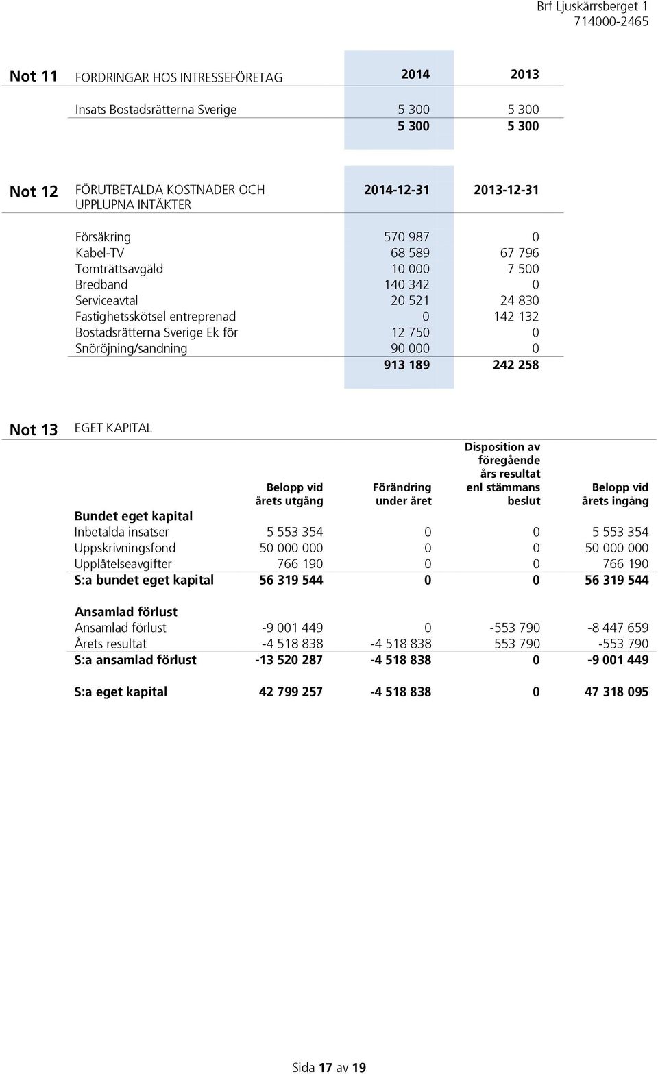 90 000 0 913 189 242 258 Not 13 EGET KAPITAL Belopp vid årets utgång Förändring under året Disposition av föregående års resultat enl stämmans beslut Belopp vid årets ingång Bundet eget kapital