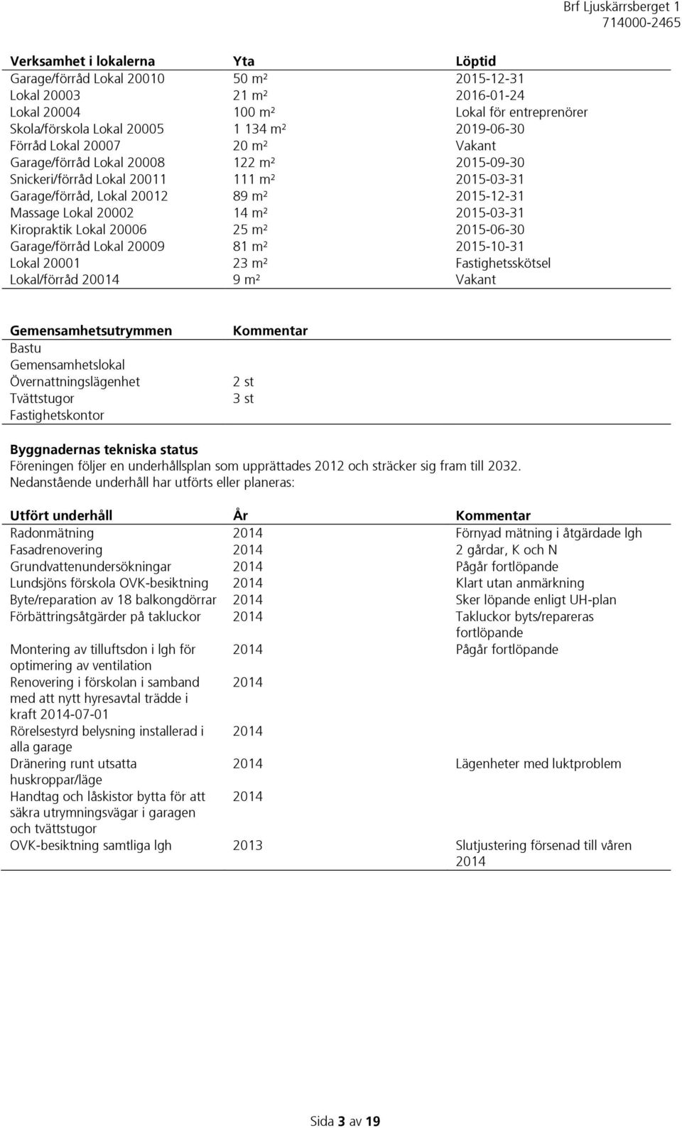 2015-03-31 Kiropraktik Lokal 20006 25 m² 2015-06-30 Garage/förråd Lokal 20009 81 m² 2015-10-31 Lokal 20001 23 m² Fastighetsskötsel Lokal/förråd 20014 9 m² Vakant Gemensamhetsutrymmen Bastu