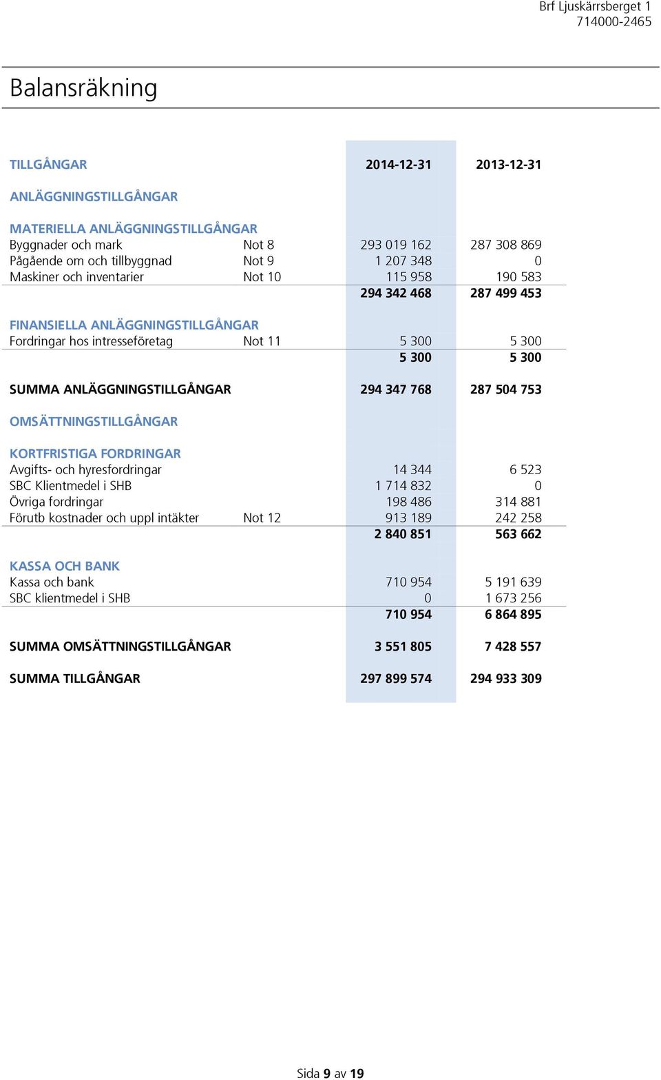 347 768 287 504 753 OMSÄTTNINGSTILLGÅNGAR KORTFRISTIGA FORDRINGAR Avgifts- och hyresfordringar 14 344 6 523 SBC Klientmedel i SHB 1 714 832 0 Övriga fordringar 198 486 314 881 Förutb kostnader och