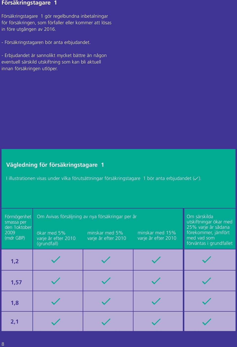 Vägledning för försäkringstagare 1 I illustrationen visas under vilka förutsättningar försäkringstagare 1 bör anta erbjudandet ( ).