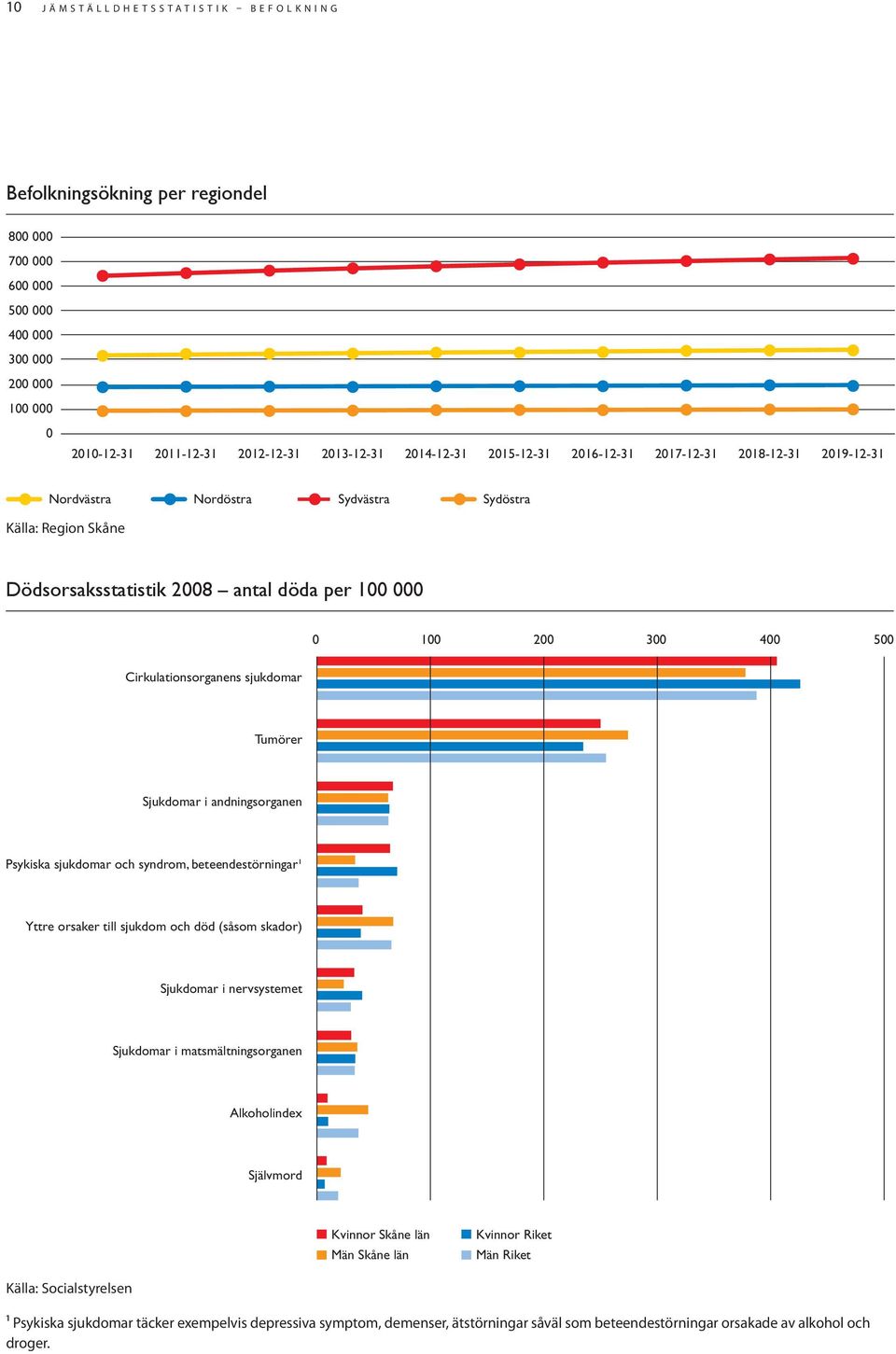 400 500 Cirkulationsorganens sjukdomar Tumörer Sjukdomar i andningsorganen Psykiska sjukdomar och syndrom, beteendestörningar¹ Yttre orsaker till sjukdom och död (såsom skador) Sjukdomar i