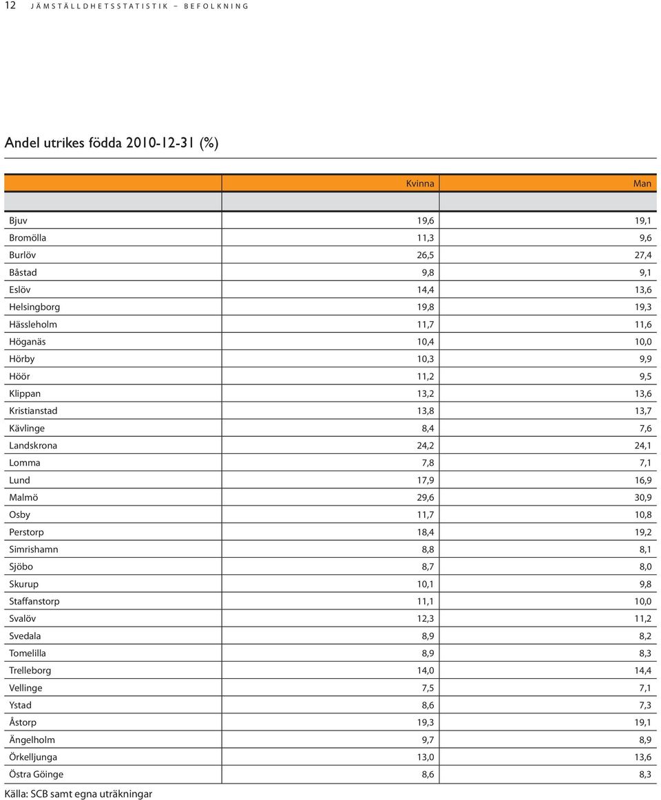 24,1 Lomma 7,8 7,1 Lund 17,9 16,9 Malmö 29,6 30,9 Osby 11,7 10,8 Perstorp 18,4 19,2 Simrishamn 8,8 8,1 Sjöbo 8,7 8,0 Skurup 10,1 9,8 Staffanstorp 11,1 10,0 Svalöv 12,3 11,2 Svedala