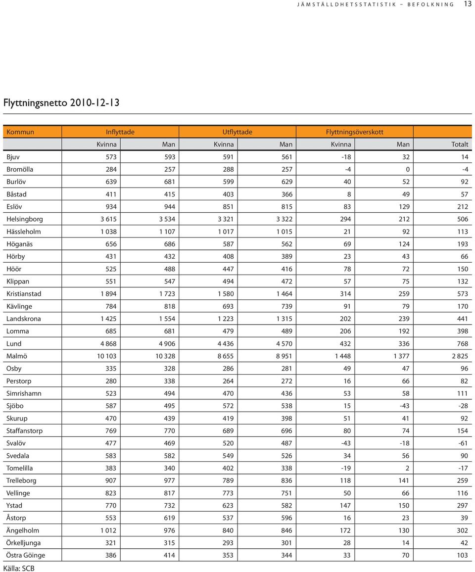 1 038 1 107 1 017 1 015 21 92 113 Höganäs 656 686 587 562 69 124 193 Hörby 431 432 408 389 23 43 66 Höör 525 488 447 416 78 72 150 Klippan 551 547 494 472 57 75 132 Kristianstad 1 894 1 723 1 580 1