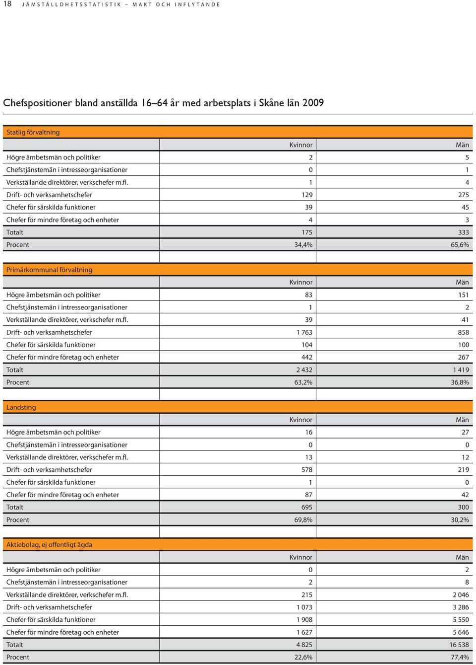 1 4 Drift- och verksamhetschefer 129 275 Chefer för särskilda funktioner 39 45 Chefer för mindre företag och enheter 4 3 Totalt 175 333 Procent 34,4% 65,6% Primärkommunal förvaltning Högre ämbetsmän