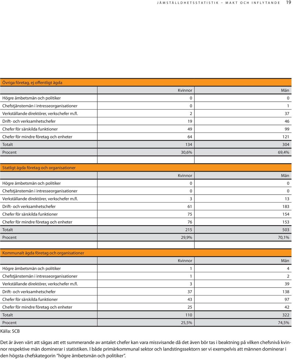 2 37 Drift- och verksamhetschefer 19 46 Chefer för särskilda funktioner 49 99 Chefer för mindre företag och enheter 64 121 Totalt 134 304 Procent 30,6% 69,4% Statligt ägda företag och organisationer