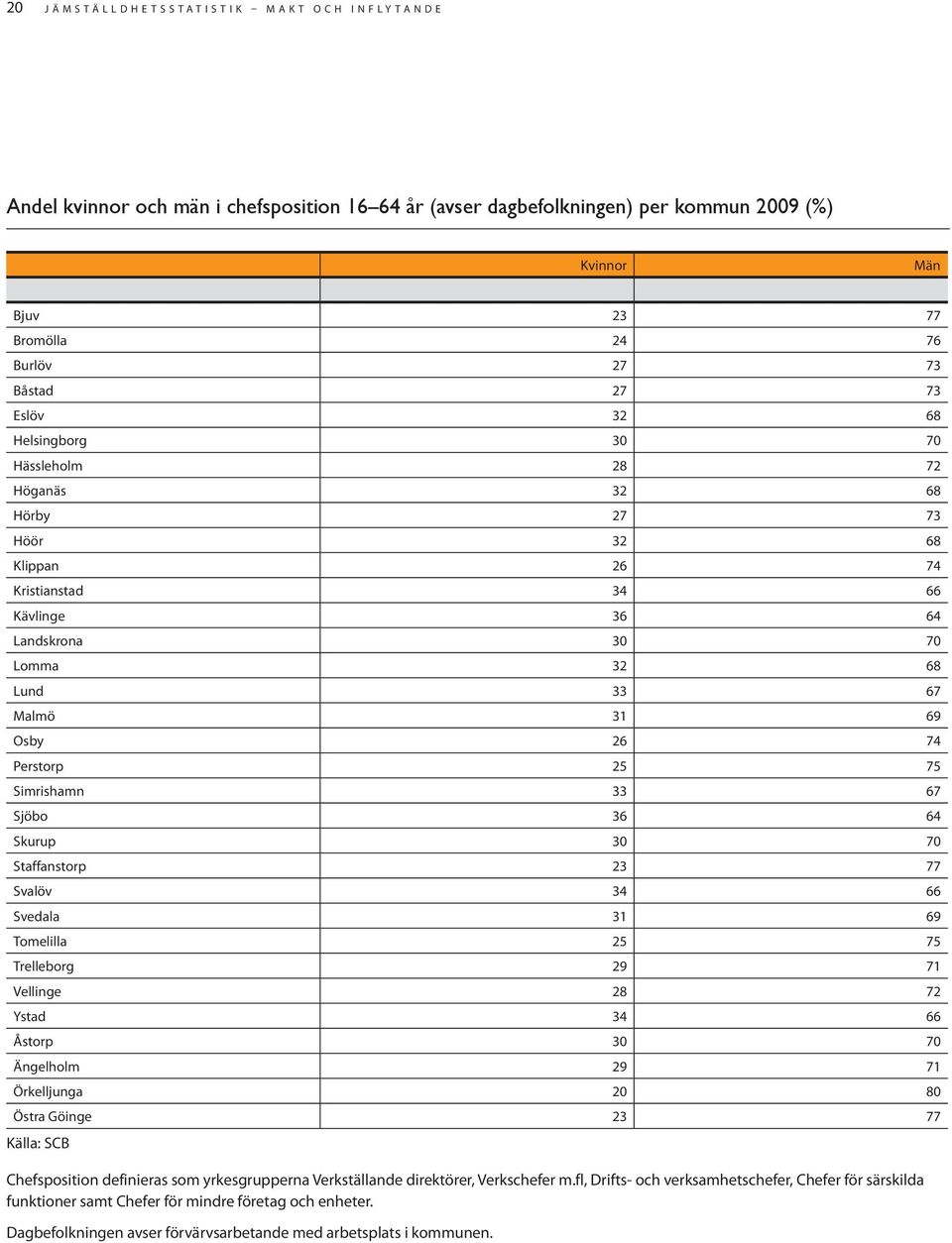 Malmö 31 69 Osby 26 74 Perstorp 25 75 Simrishamn 33 67 Sjöbo 36 64 Skurup 30 70 Staffanstorp 23 77 Svalöv 34 66 Svedala 31 69 Tomelilla 25 75 Trelleborg 29 71 Vellinge 28 72 Ystad 34 66 Åstorp 30 70