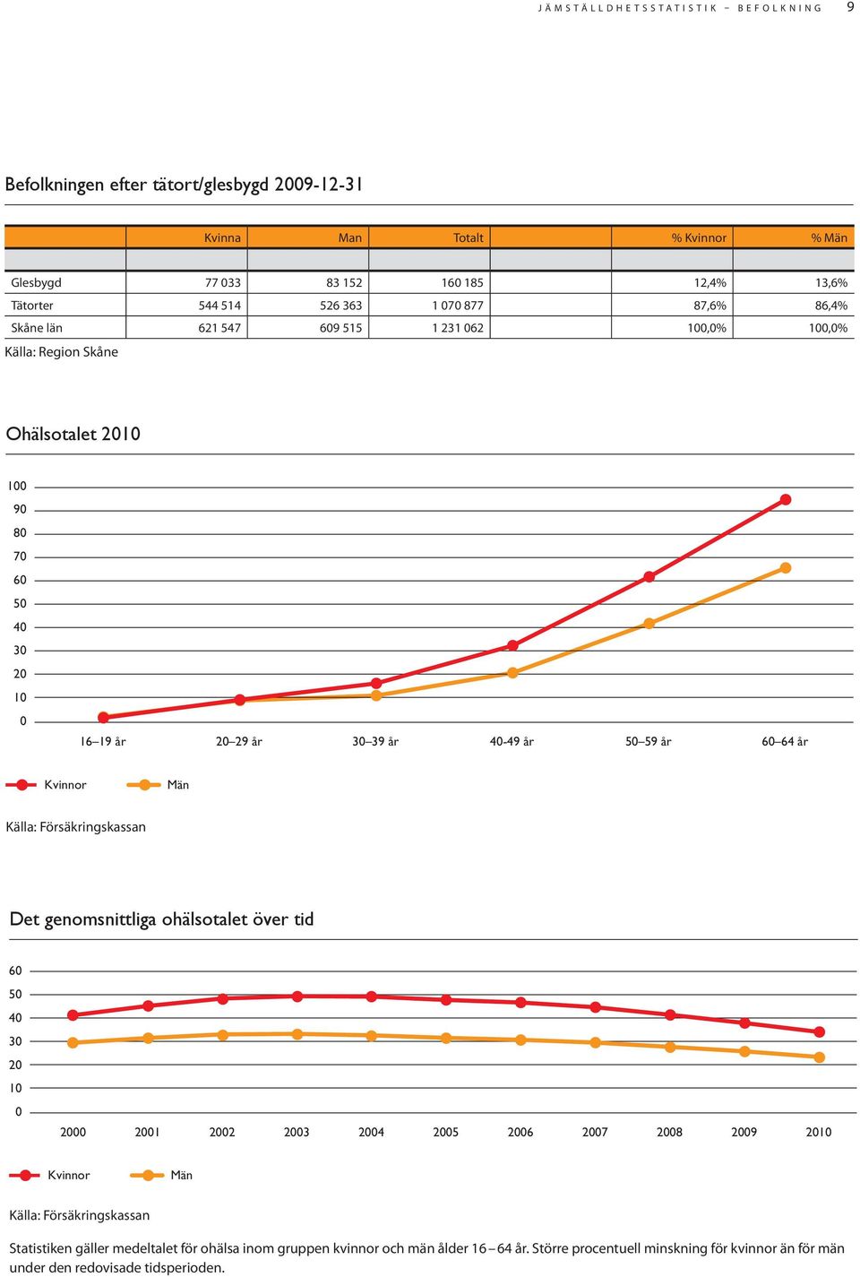 år 30 39 år 40-49 år 50 59 år 60 64 år Källa: Försäkringskassan Det genomsnittliga ohälsotalet över tid 60 50 40 30 20 10 0 2000 2001 2002 2003 2004 2005 2006 2007 2008 2009 2010