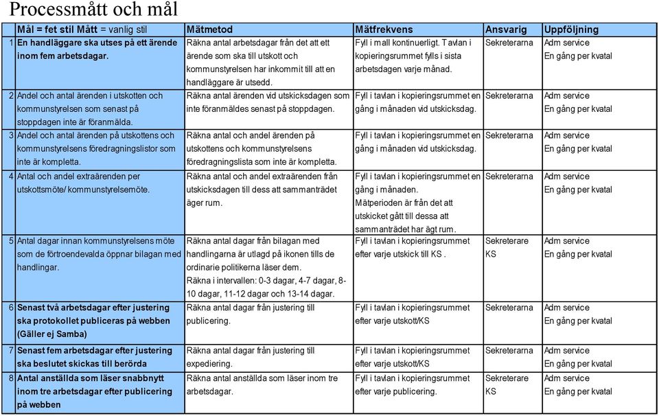 Tavlan i kopieringsrummet fylls i sista Sekreterarna Adm service En gång per kvatal kommunstyrelsen har inkommit till att en handläggare är utsedd. arbetsdagen varje månad.