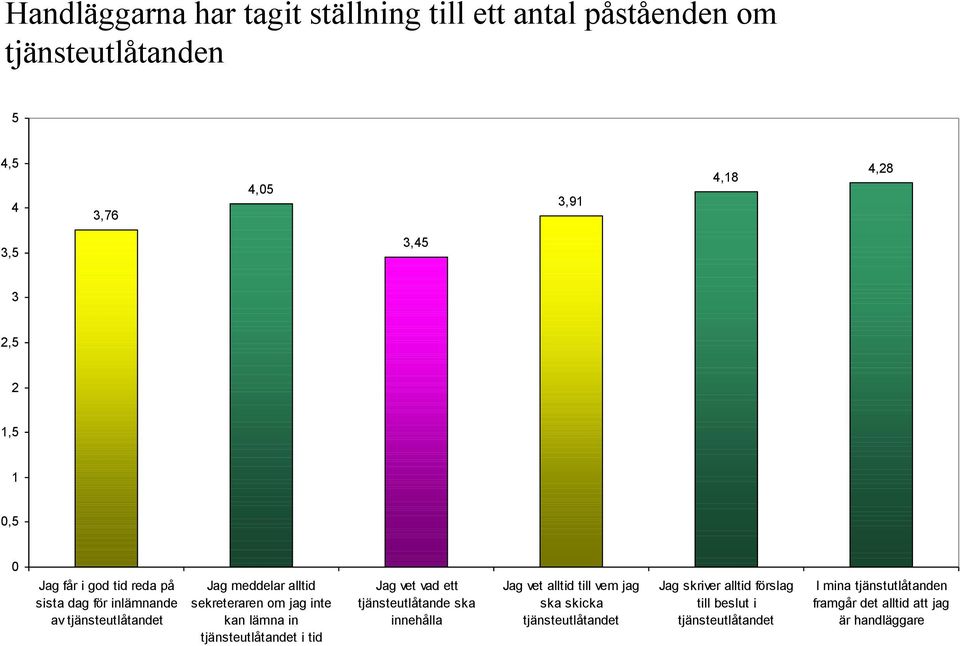 kan lämna in tjänsteutlåtandet i tid Jag vet vad ett tjänsteutlåtande ska innehålla Jag vet alltid till vem jag ska skicka