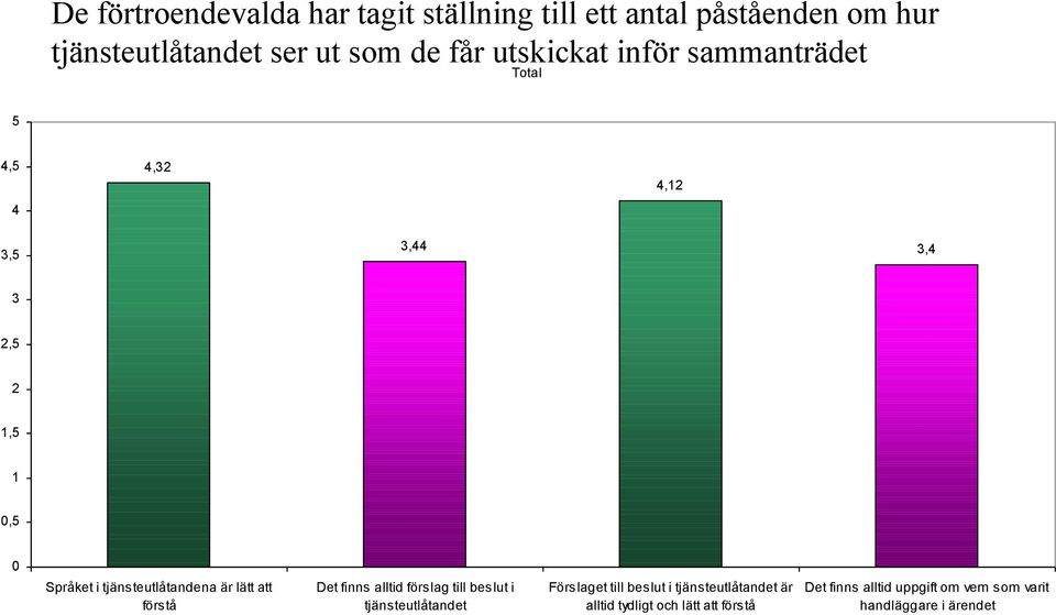 tjänsteutlåtandena är lätt att förstå Det finns alltid förslag till beslut i tjänsteutlåtandet Förslaget till